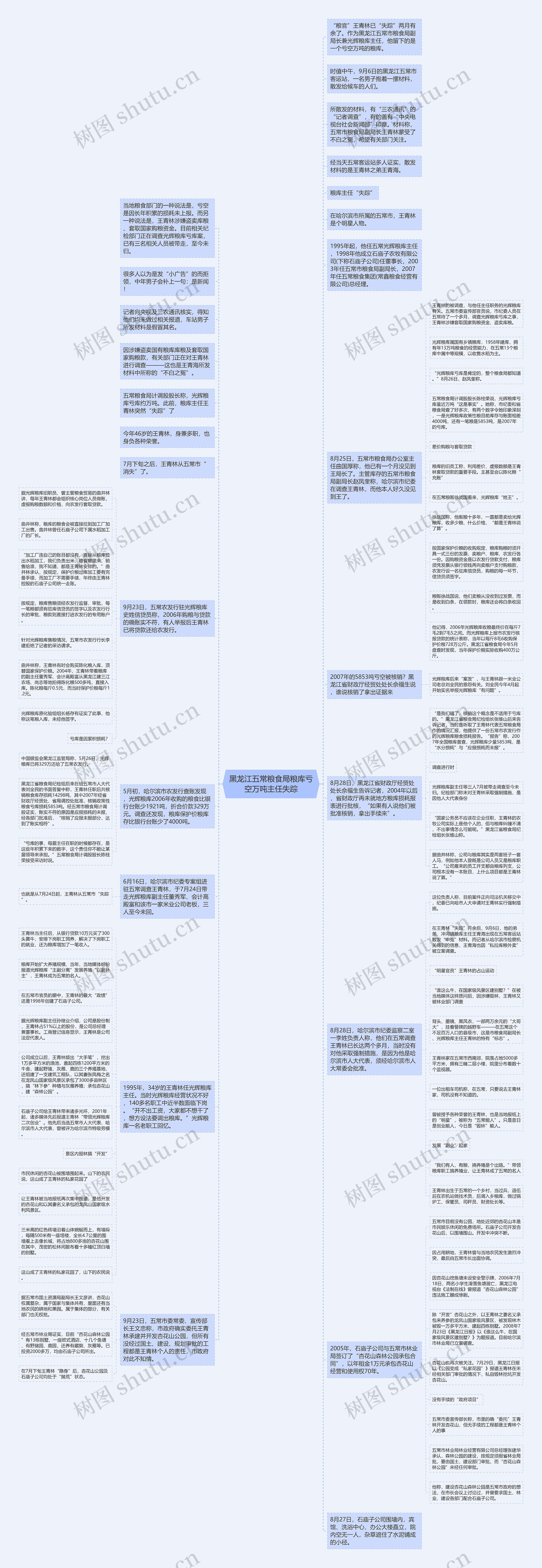 黑龙江五常粮食局粮库亏空万吨主任失踪思维导图