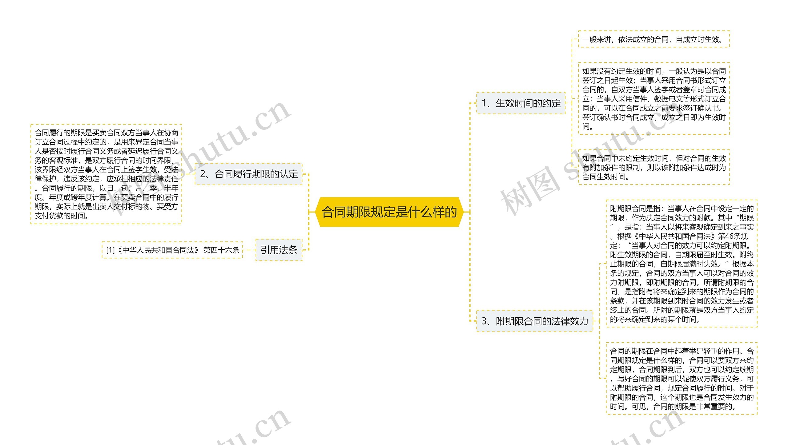 合同期限规定是什么样的 合同期限规定是什么样的