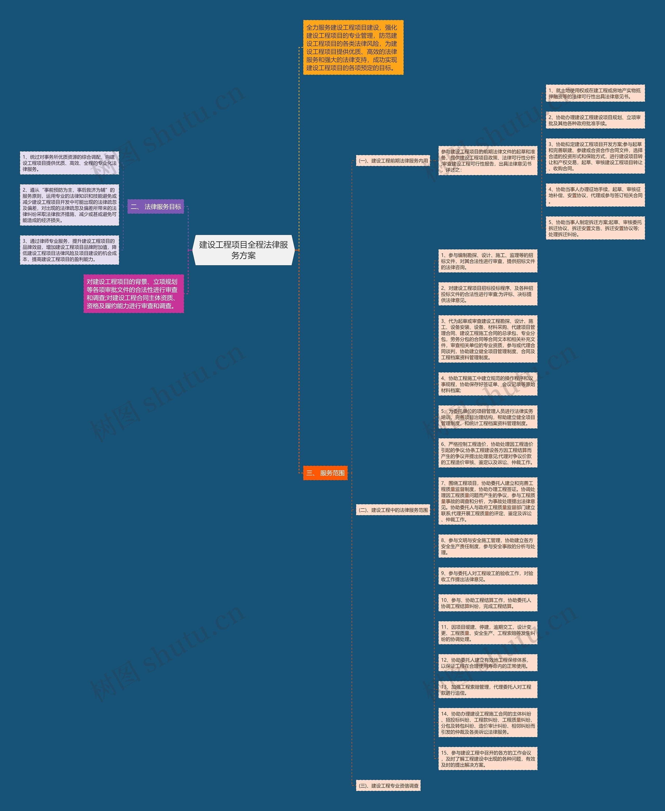 建设工程项目全程法律服务方案思维导图