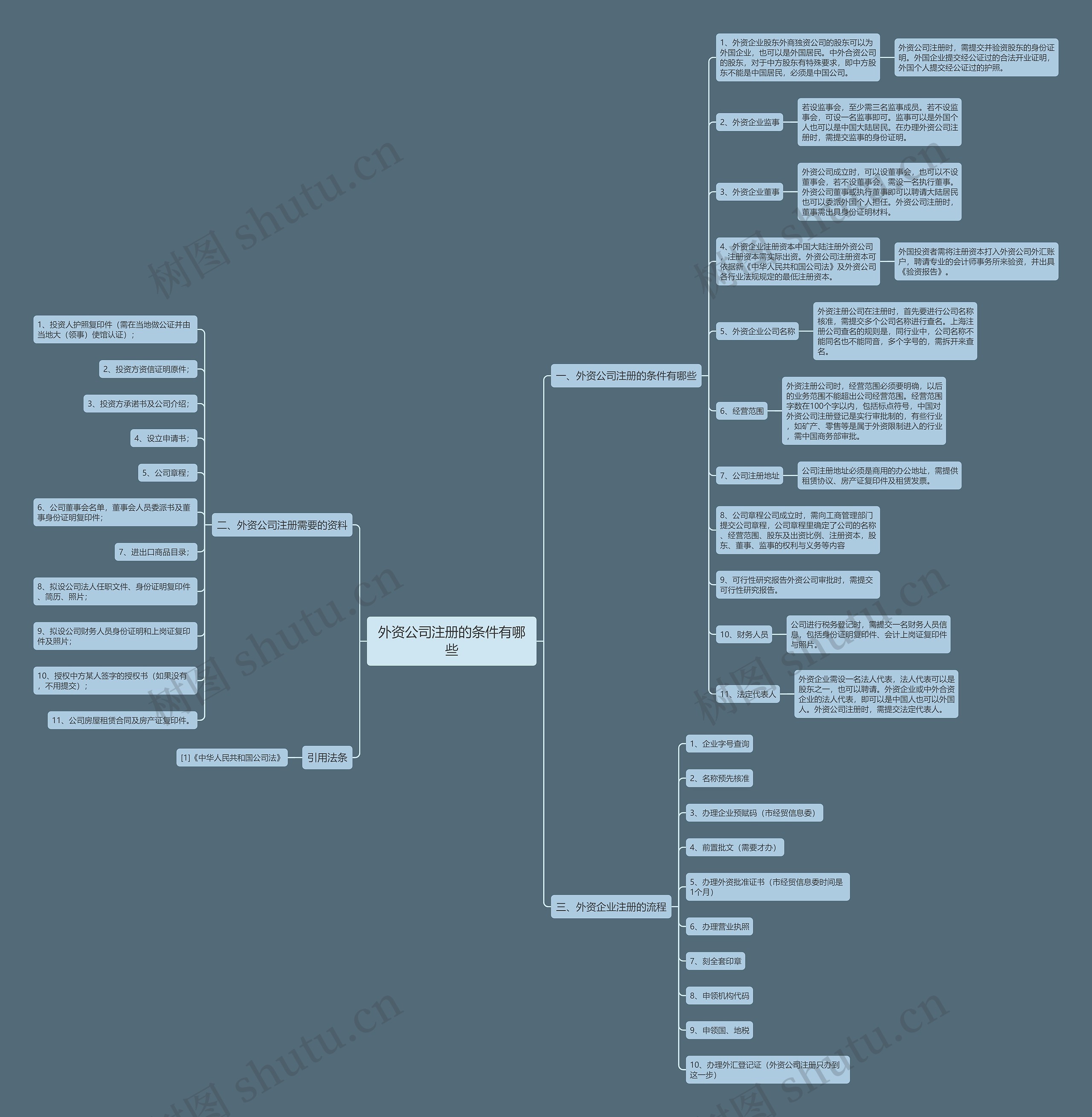 外资公司注册的条件有哪些思维导图