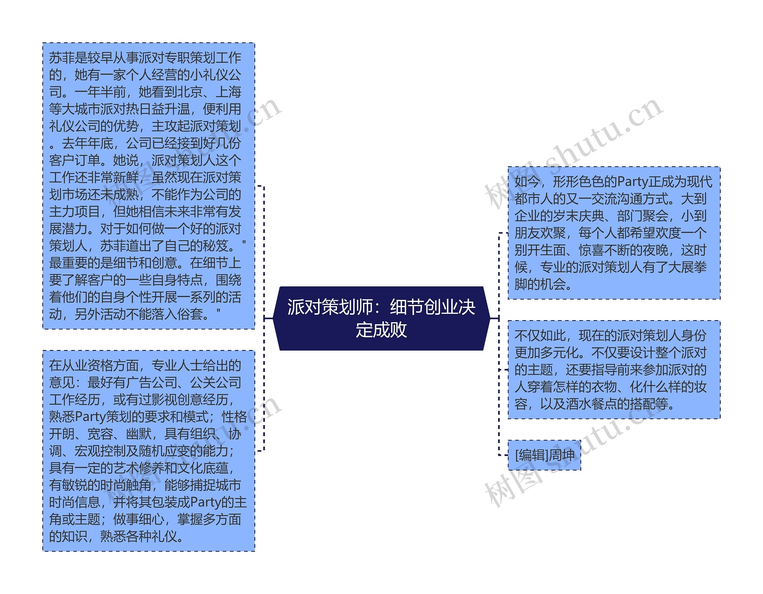 派对策划师：细节创业决定成败思维导图