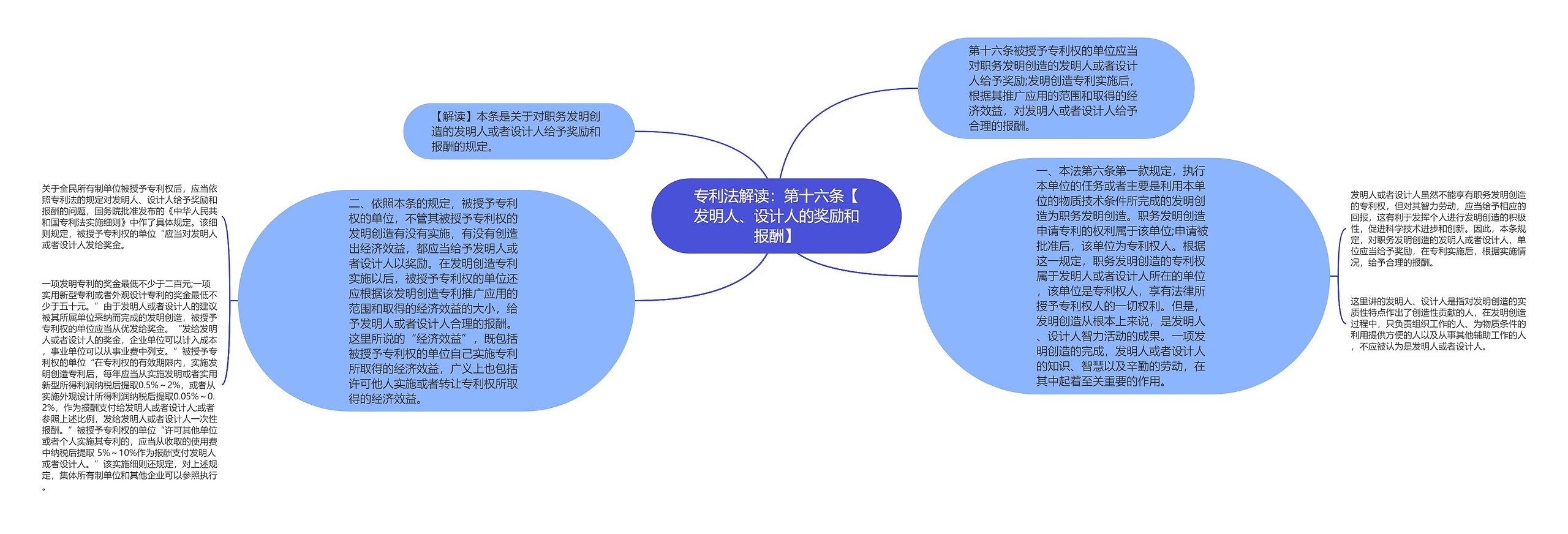 专利法解读：第十六条【发明人、设计人的奖励和报酬】思维导图