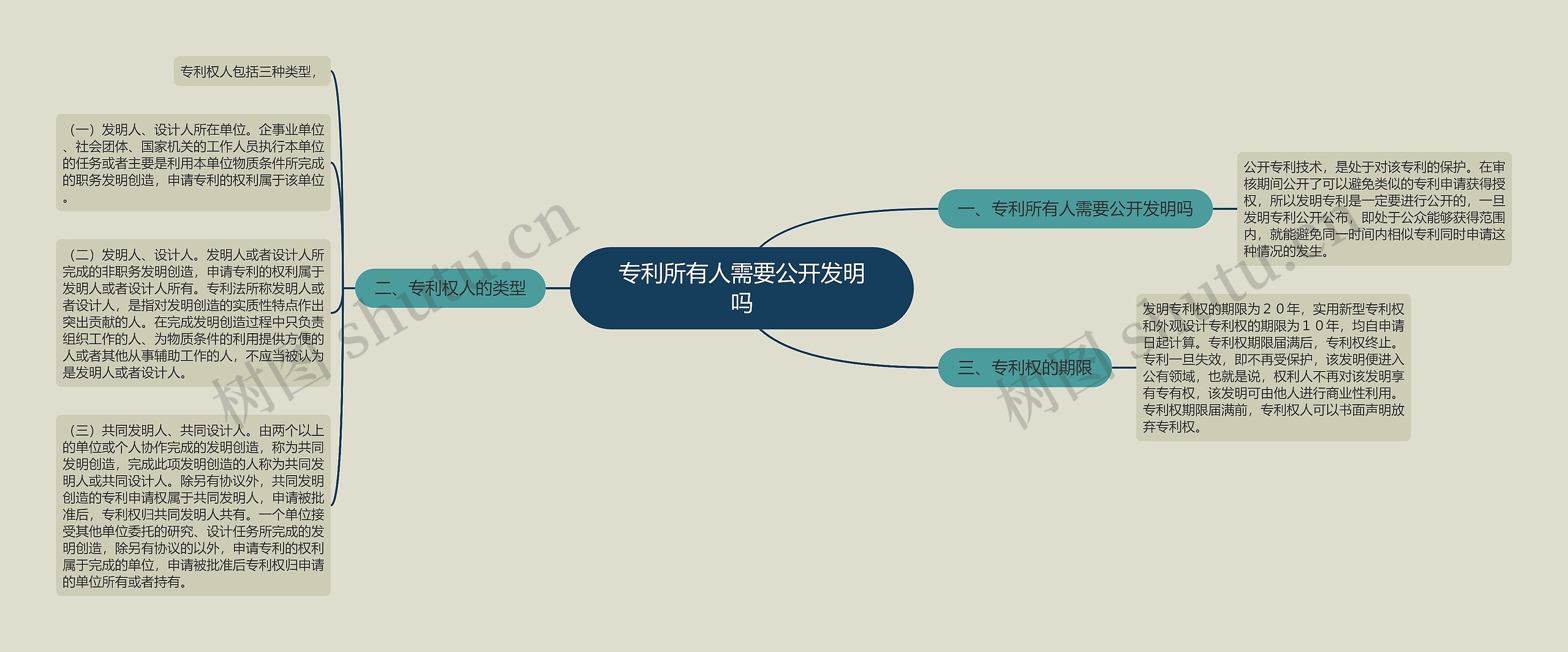 专利所有人需要公开发明吗思维导图