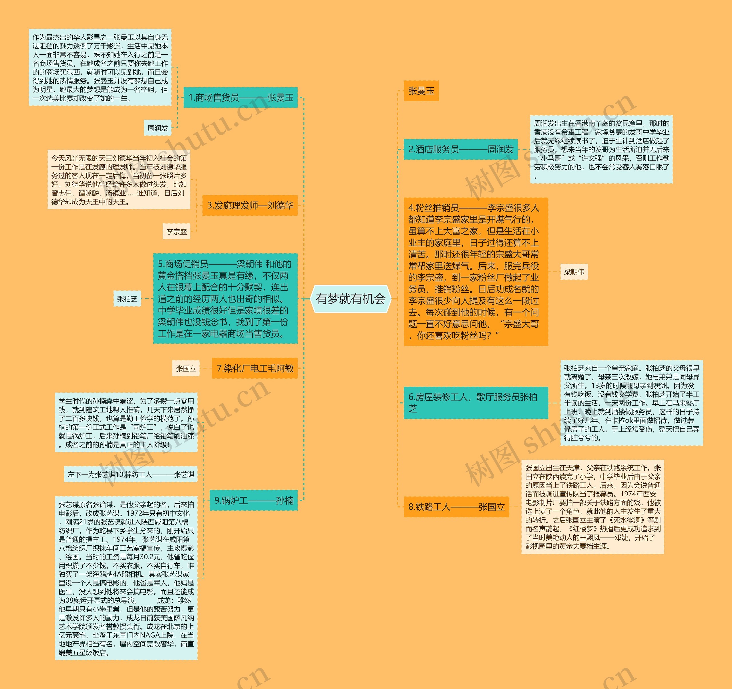 有梦就有机会思维导图