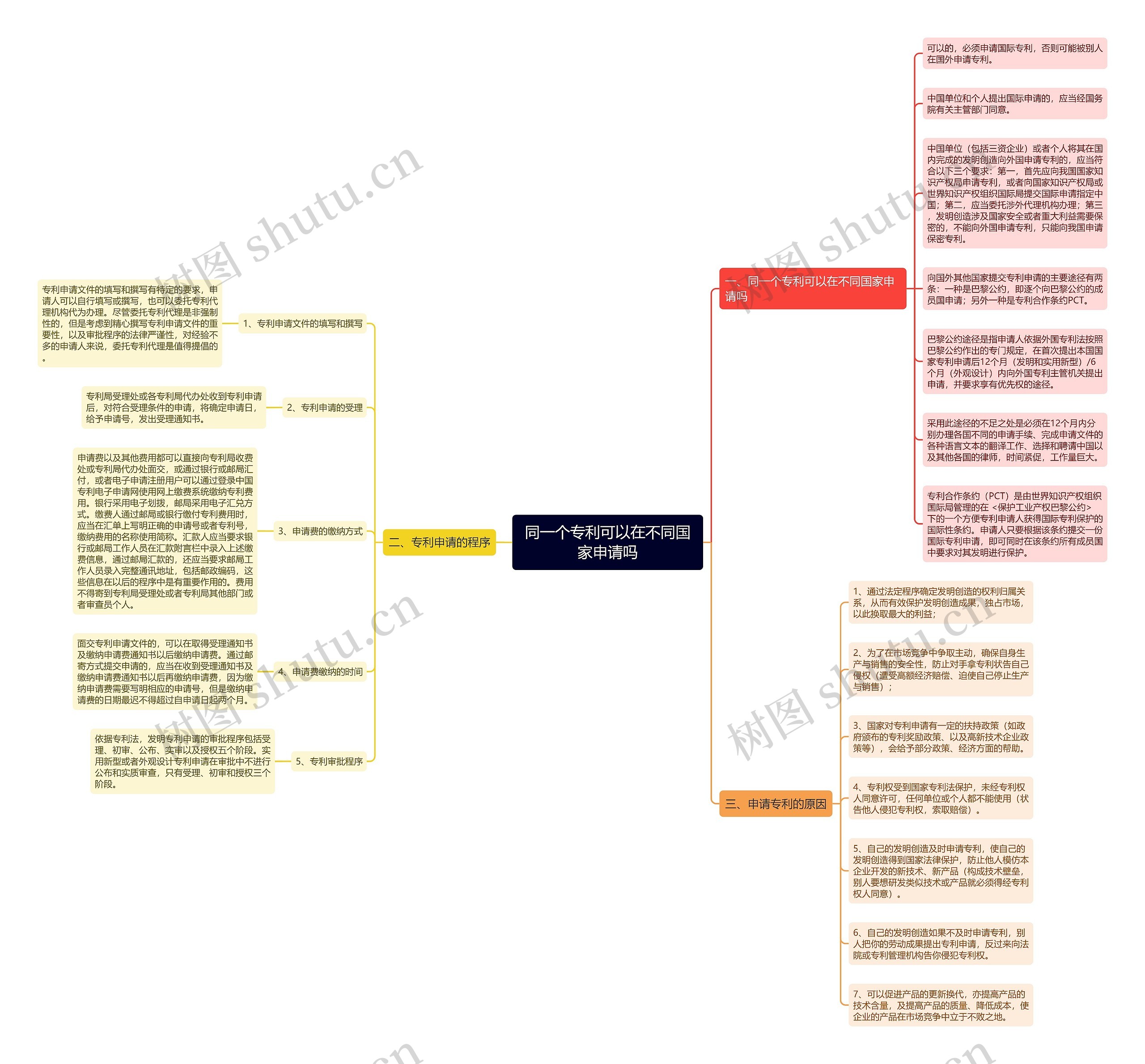 同一个专利可以在不同国家申请吗思维导图