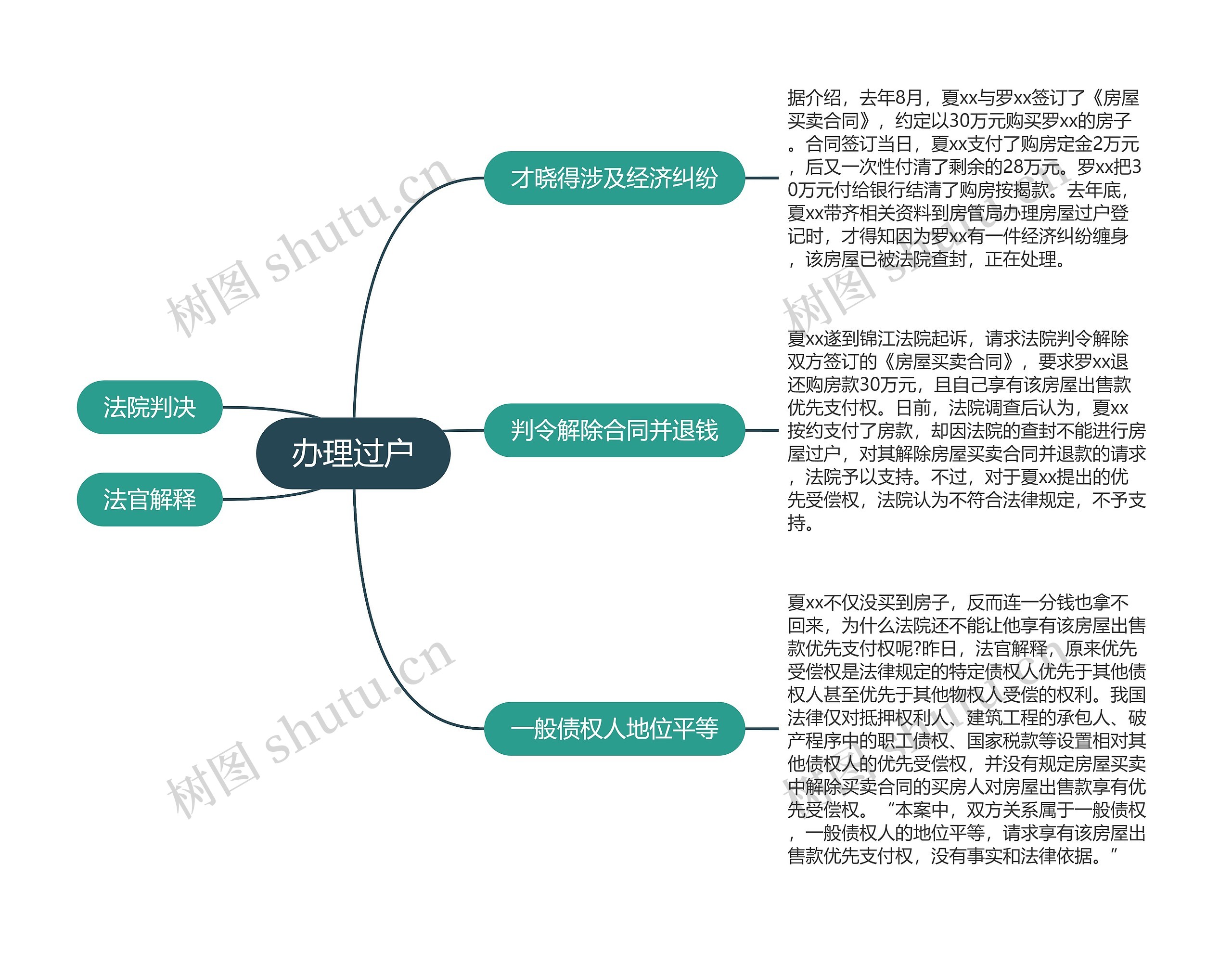 办理过户思维导图