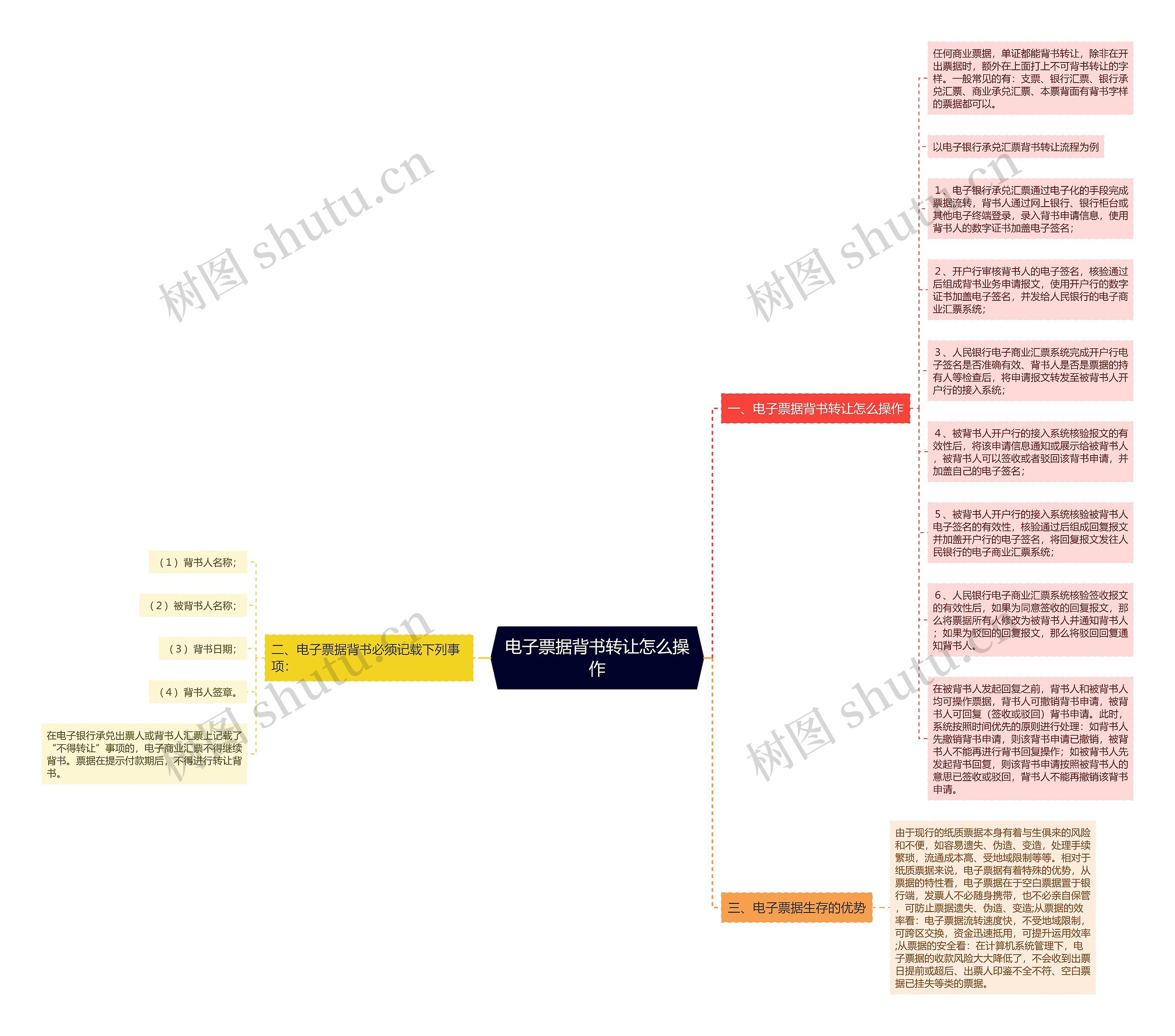 电子票据背书转让怎么操作思维导图