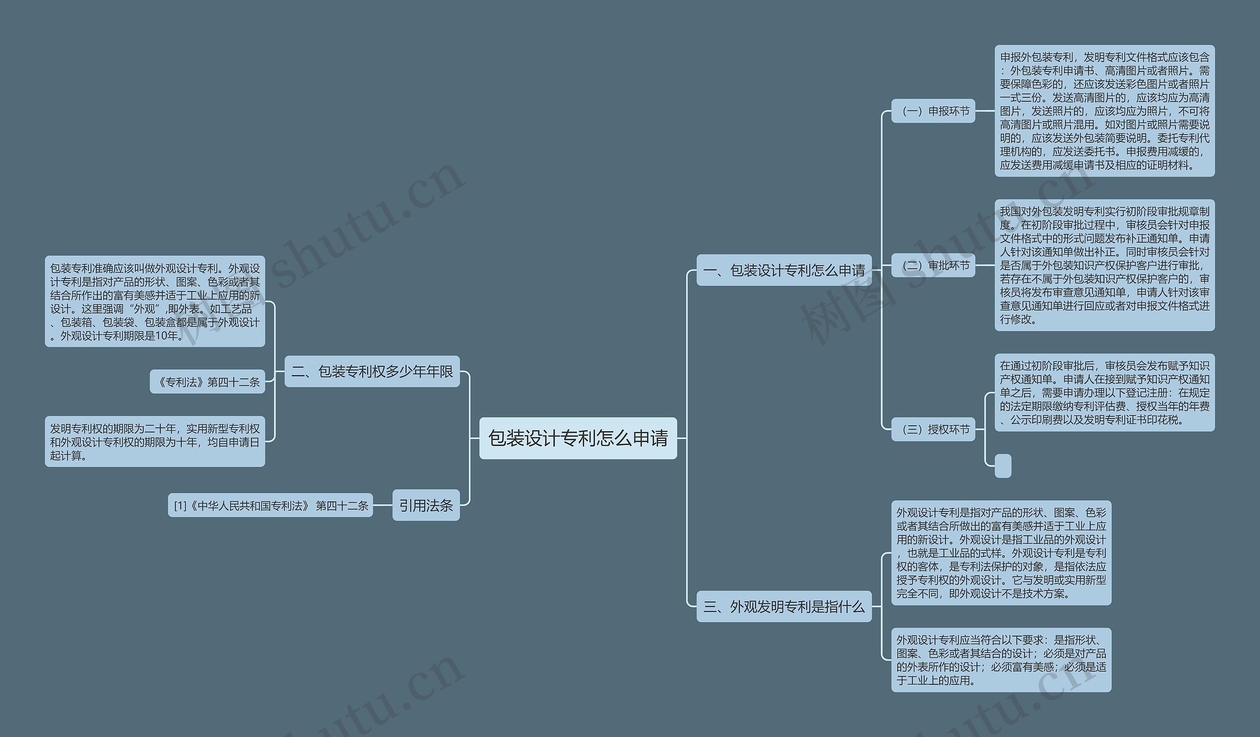 包装设计专利怎么申请