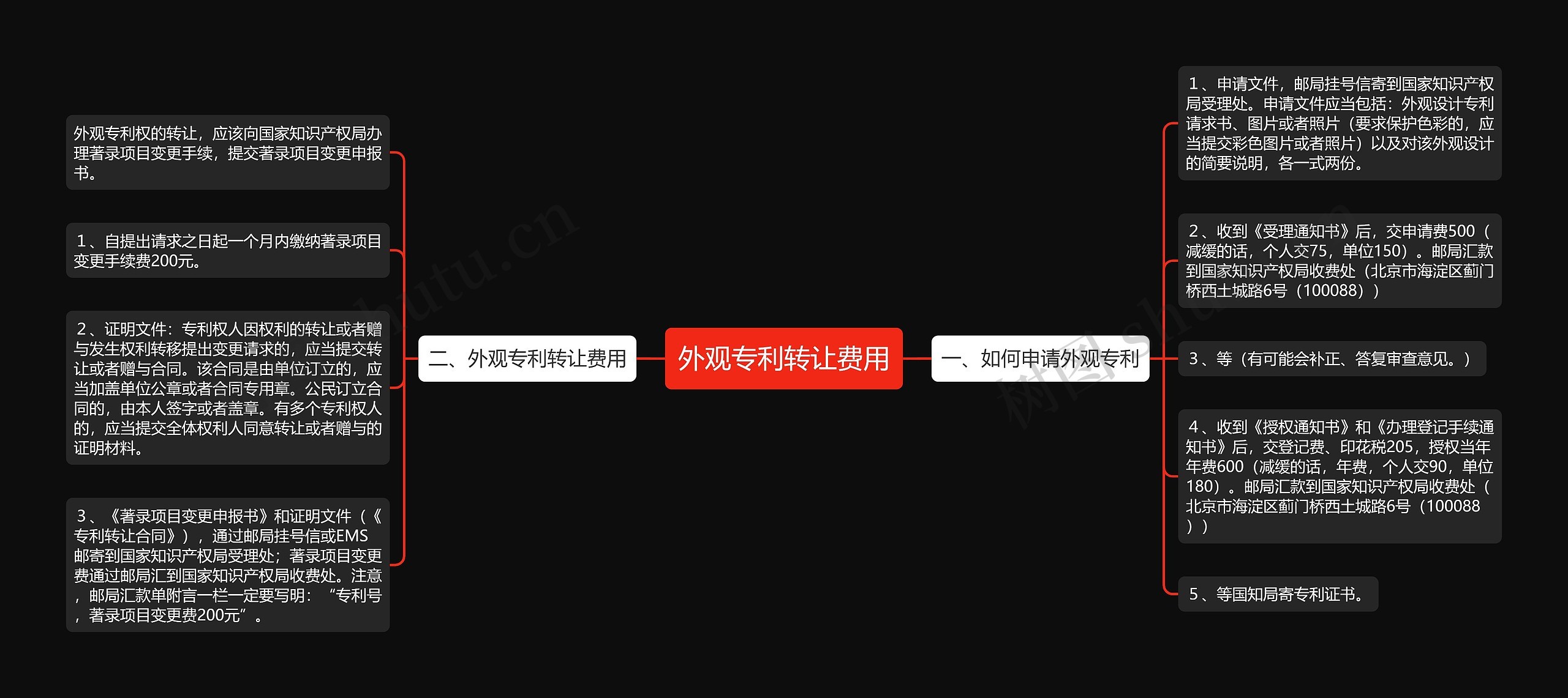 外观专利转让费用思维导图