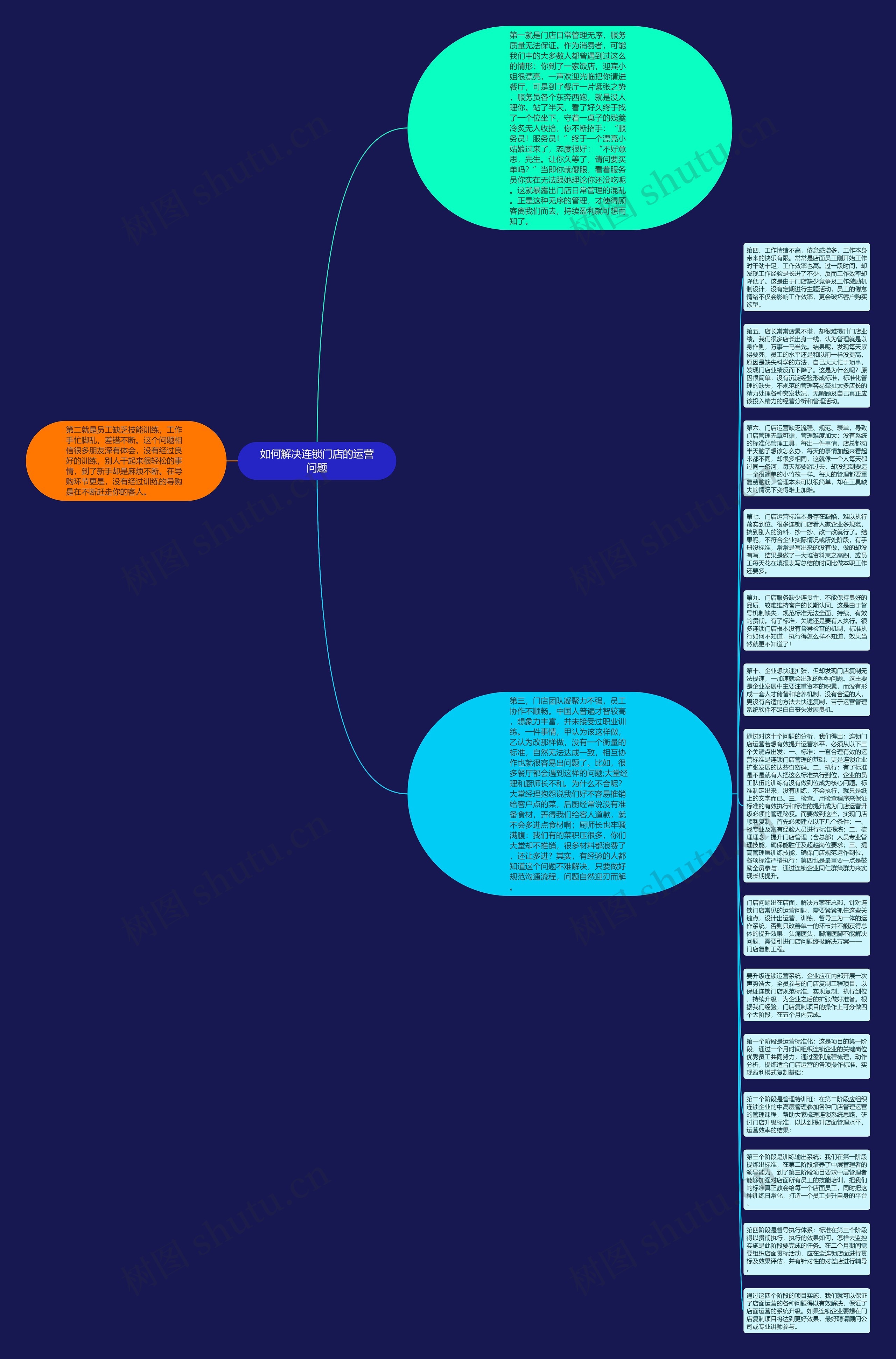 如何解决连锁门店的运营问题思维导图