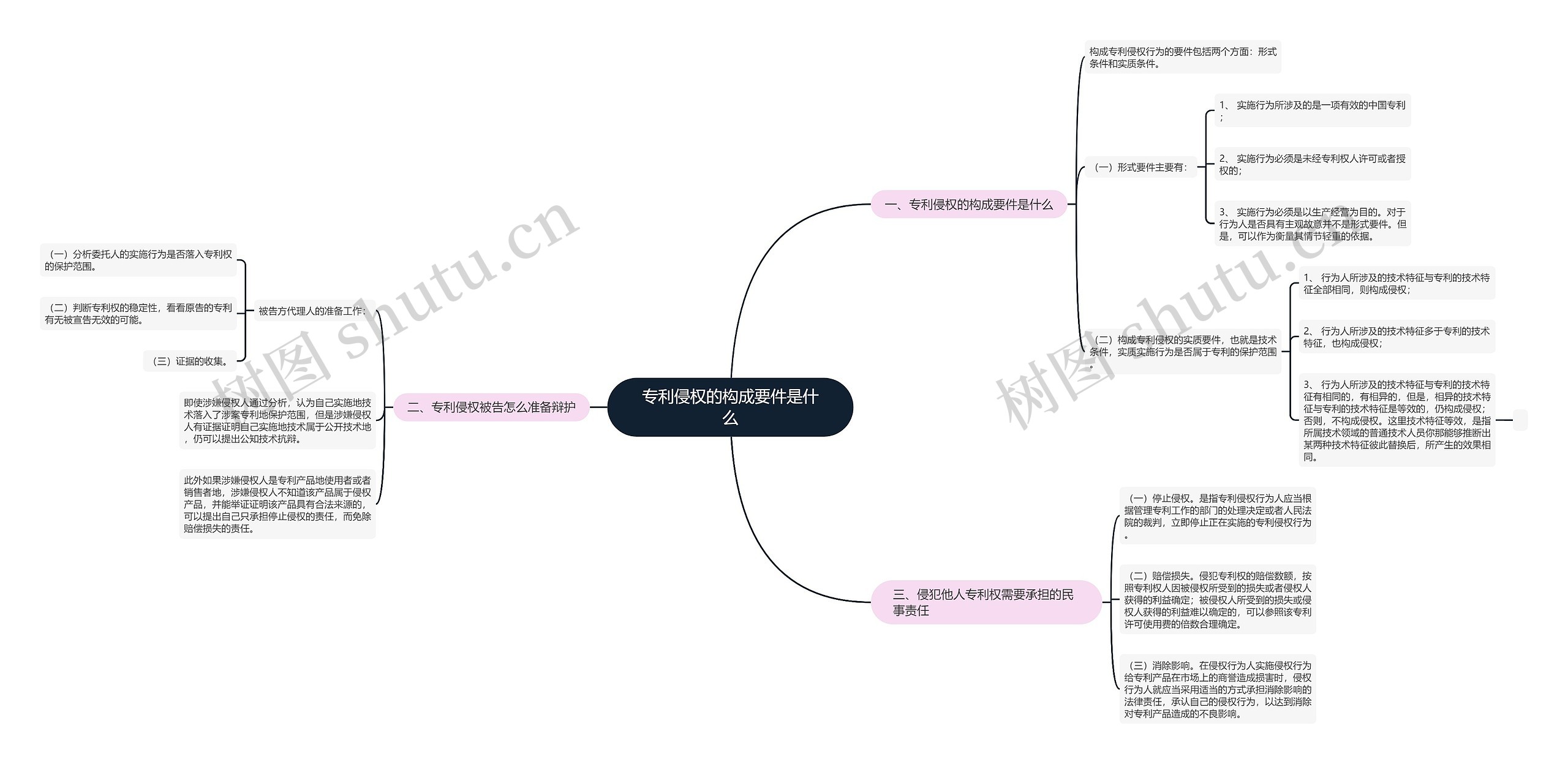专利侵权的构成要件是什么思维导图