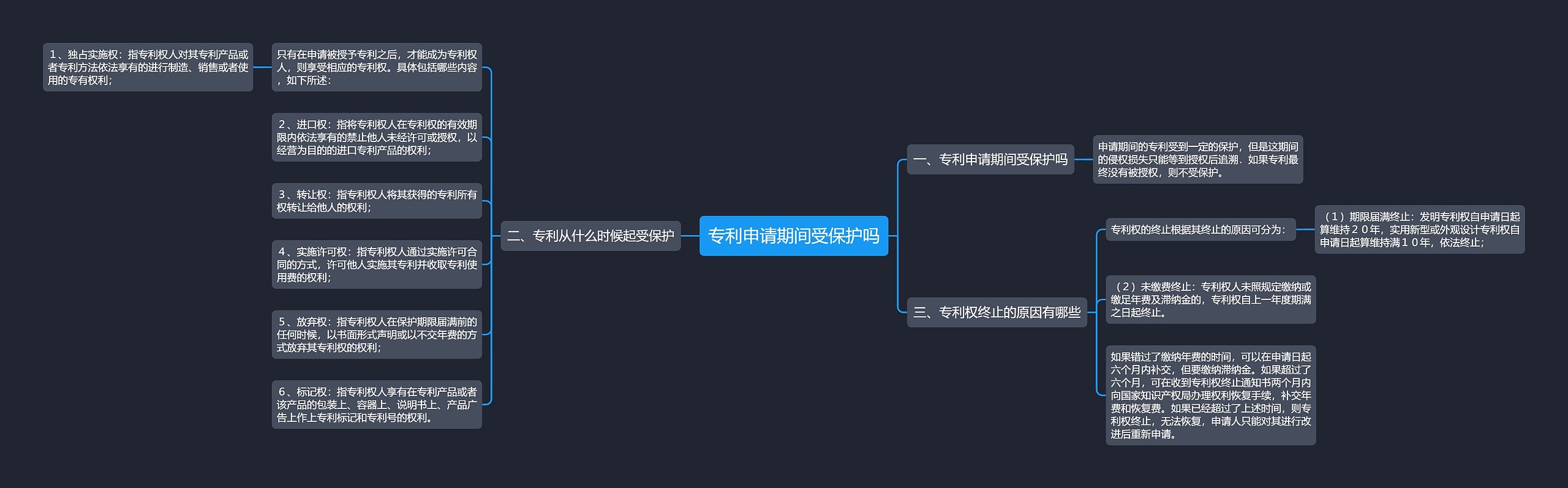 专利申请期间受保护吗思维导图