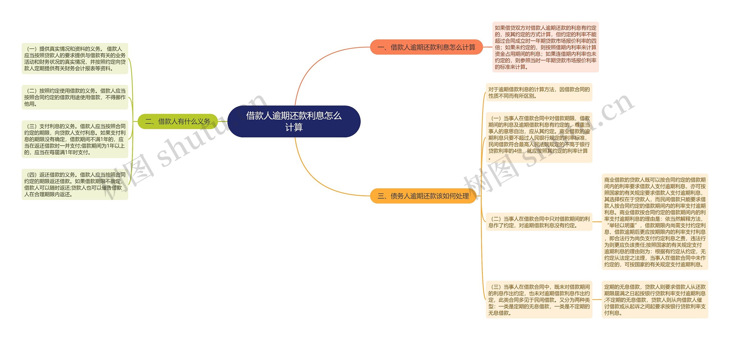 借款人逾期还款利息怎么计算思维导图