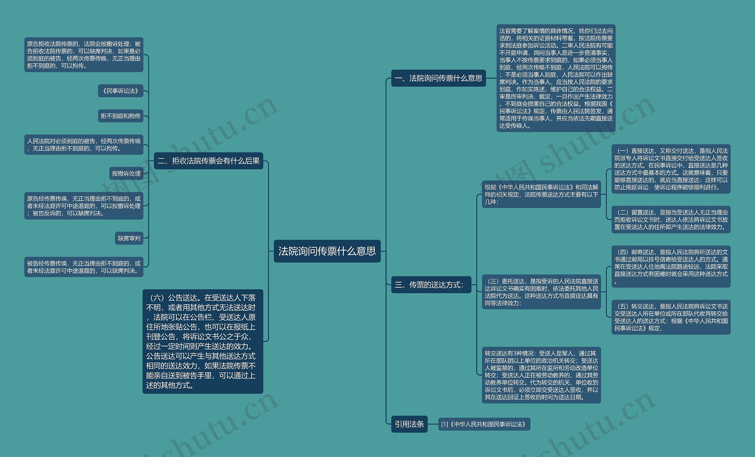 法院询问传票什么意思思维导图