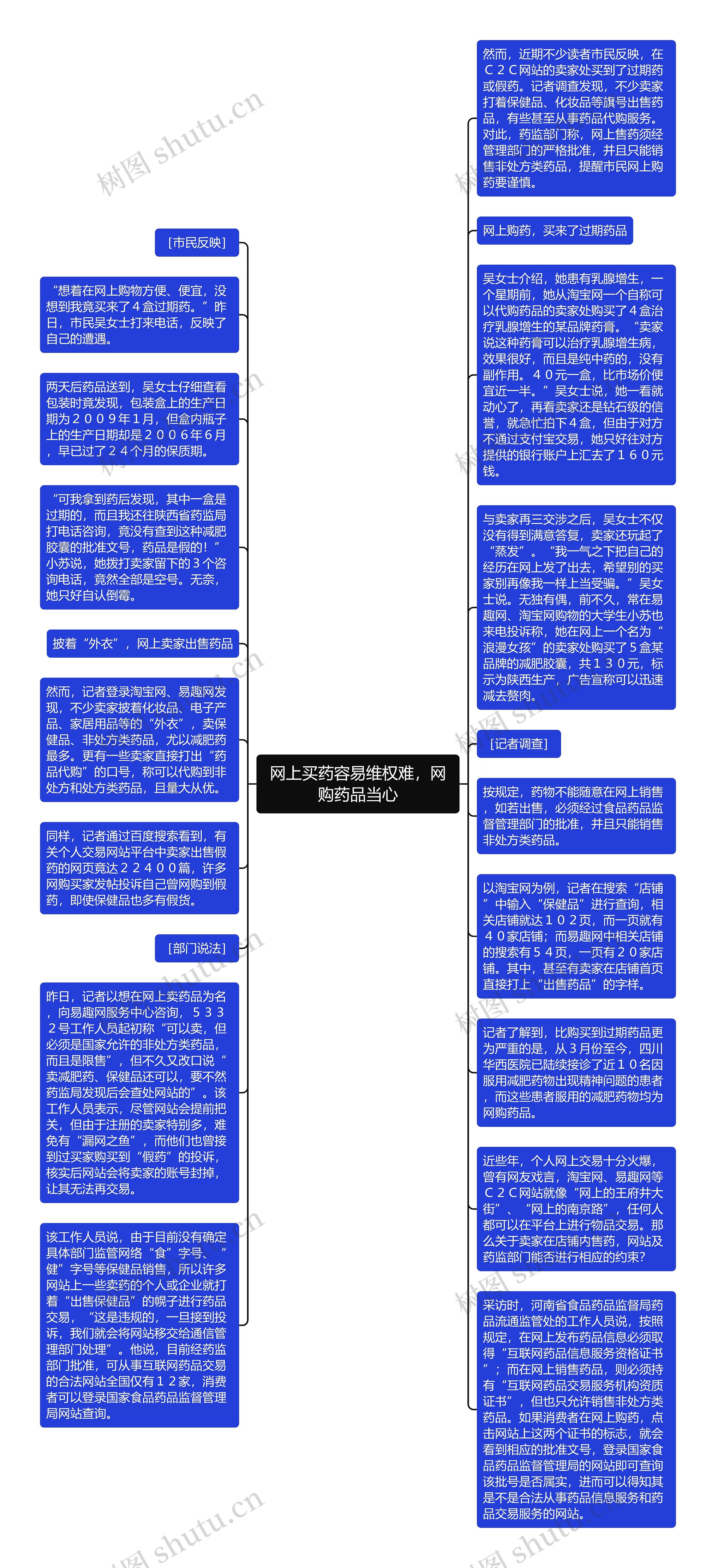 网上买药容易维权难，网购药品当心思维导图