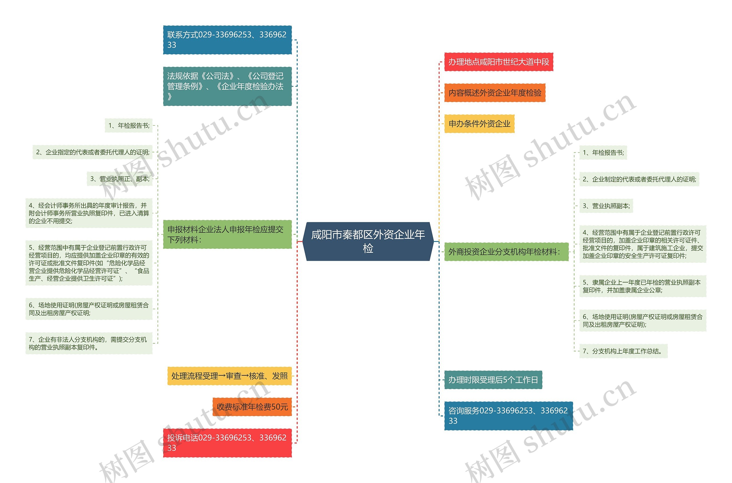 咸阳市秦都区外资企业年检思维导图