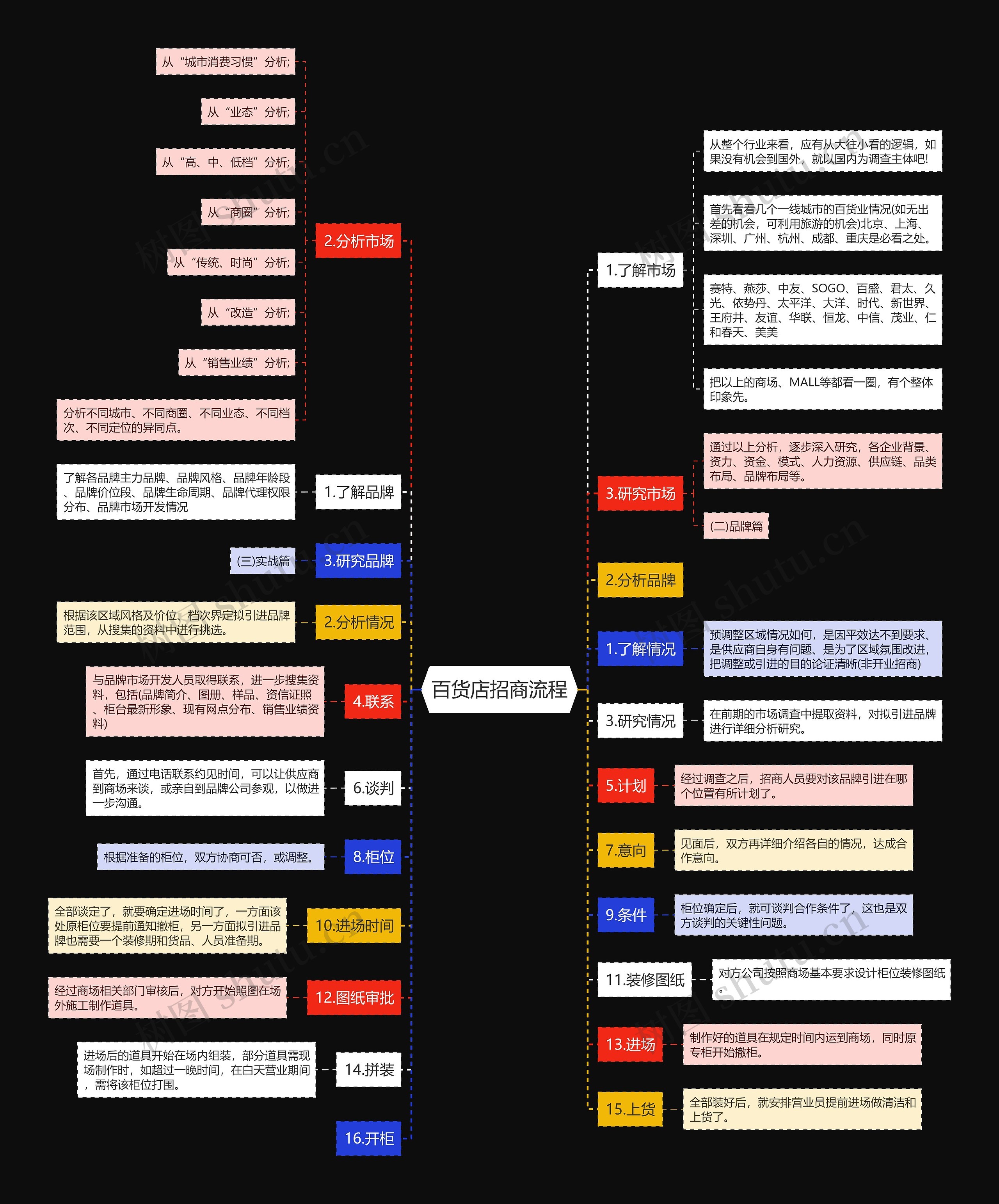 百货店招商流程思维导图