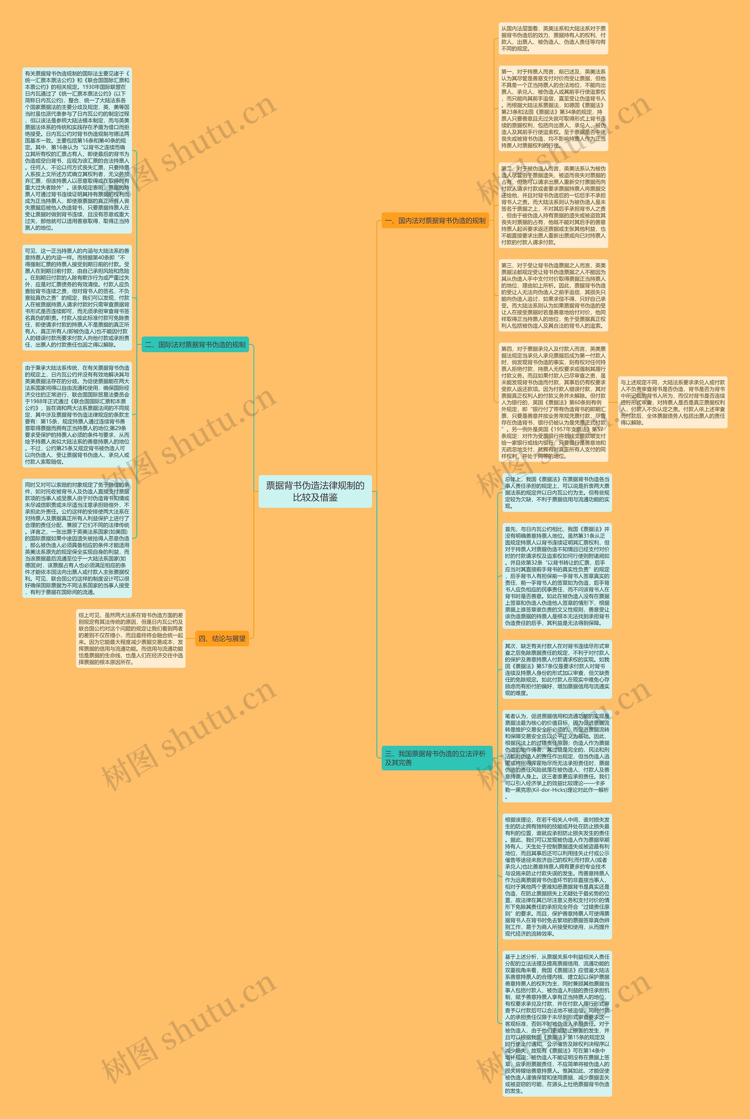 票据背书伪造法律规制的比较及借鉴思维导图