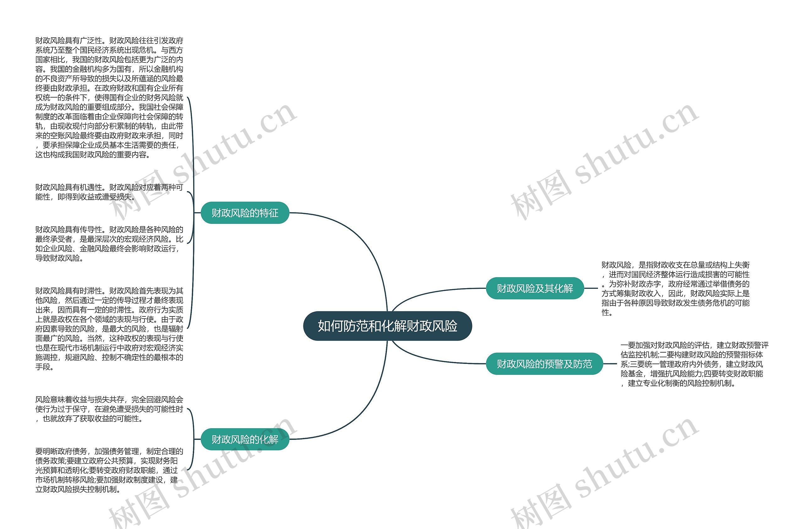 如何防范和化解财政风险思维导图