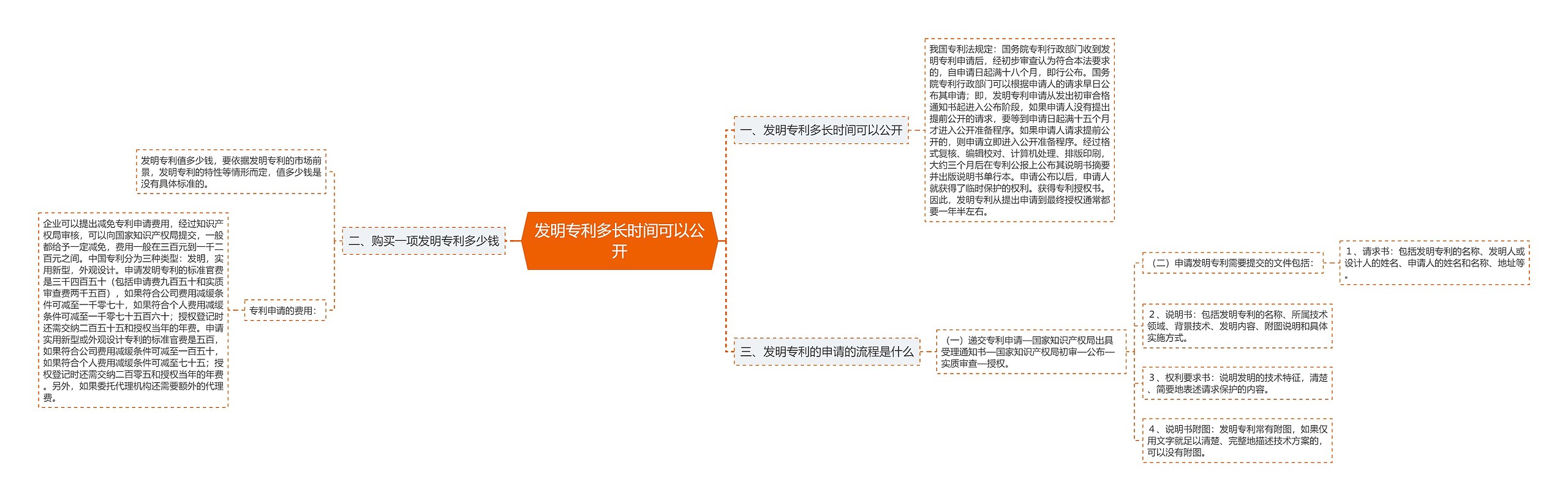 发明专利多长时间可以公开思维导图