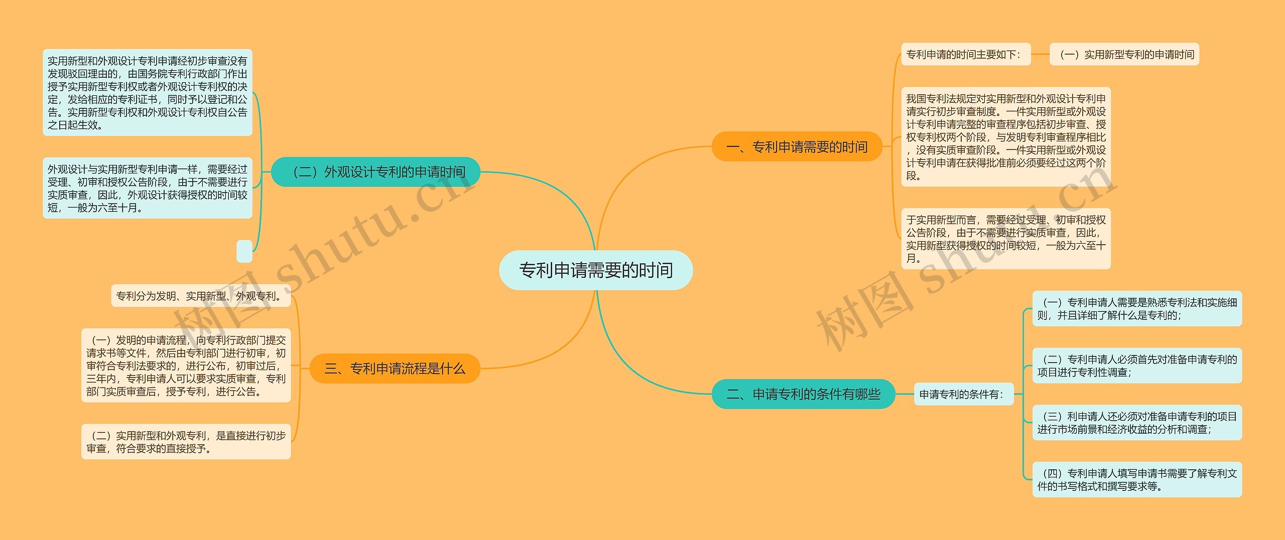 专利申请需要的时间思维导图