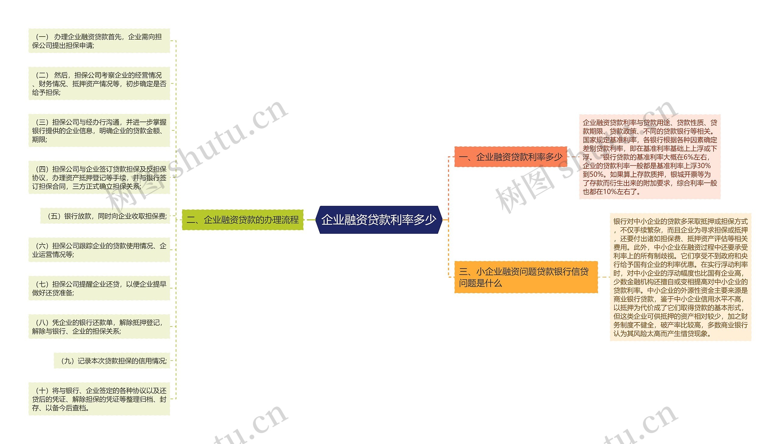 企业融资贷款利率多少思维导图