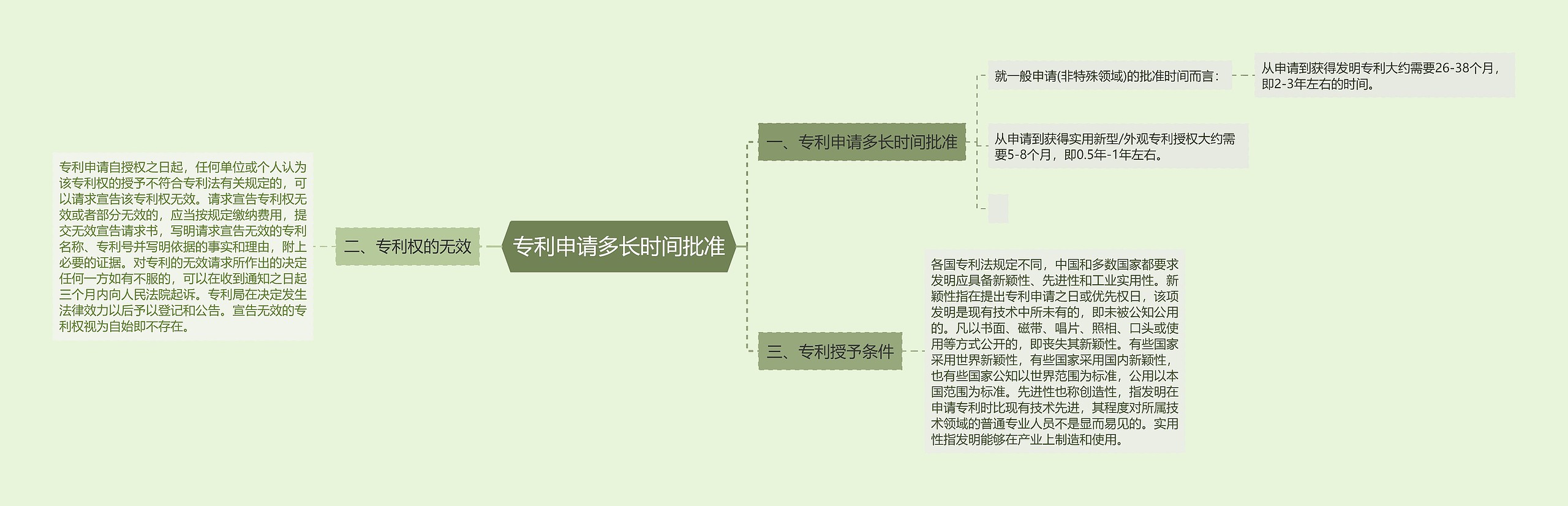 专利申请多长时间批准思维导图