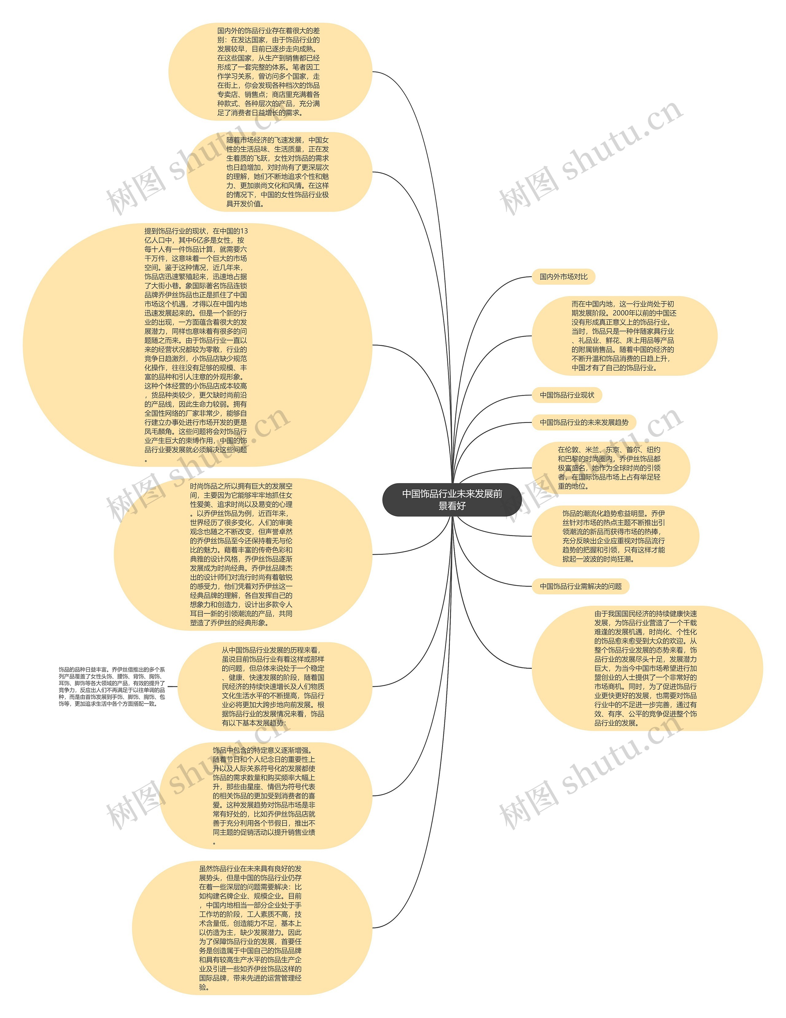 中国饰品行业未来发展前景看好思维导图