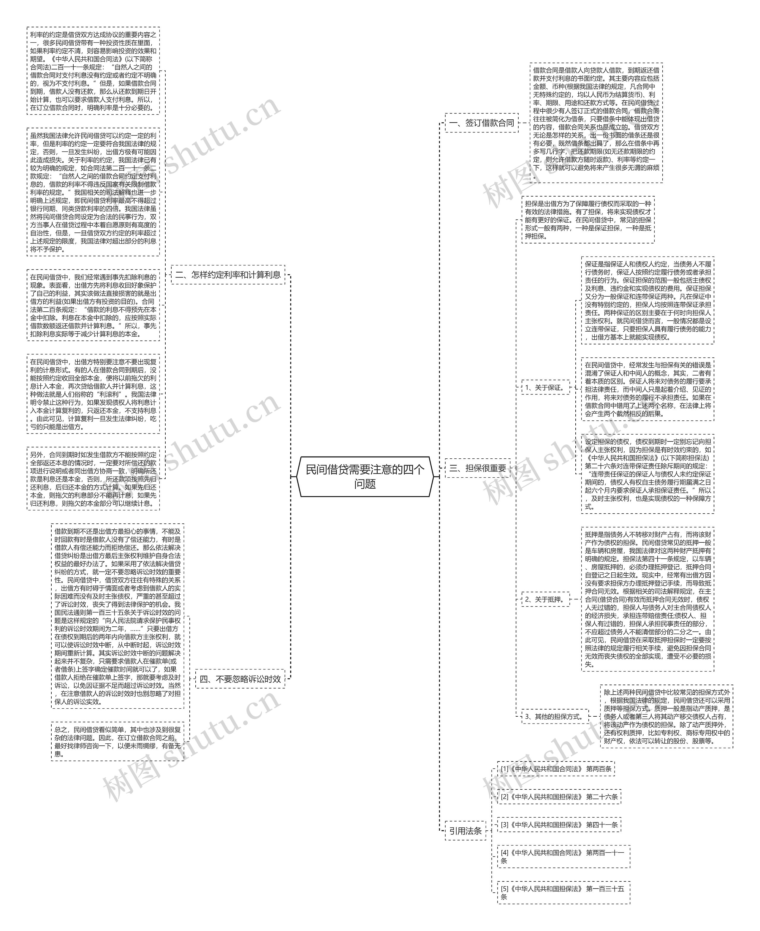 民间借贷需要注意的四个问题思维导图