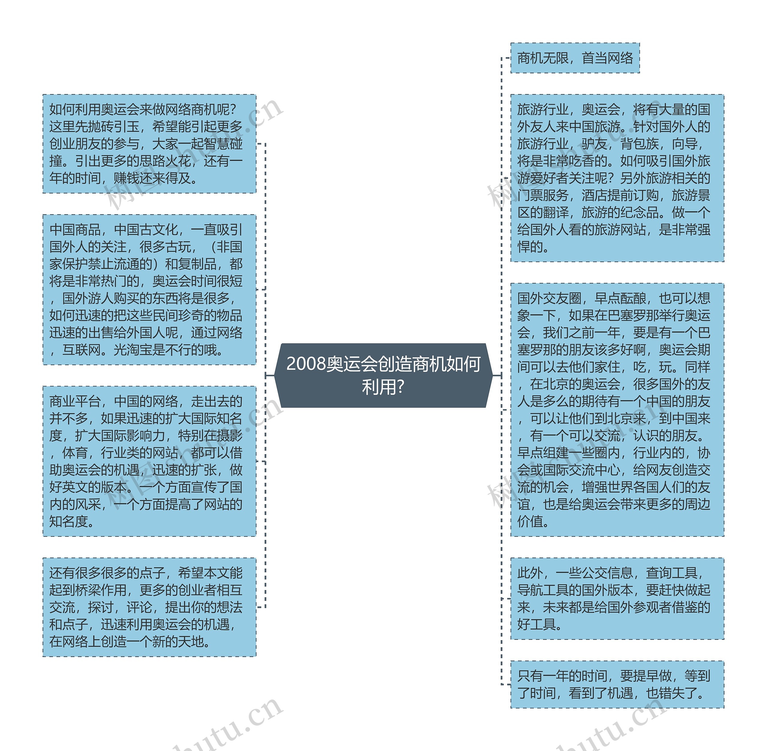 2008奥运会创造商机如何利用?