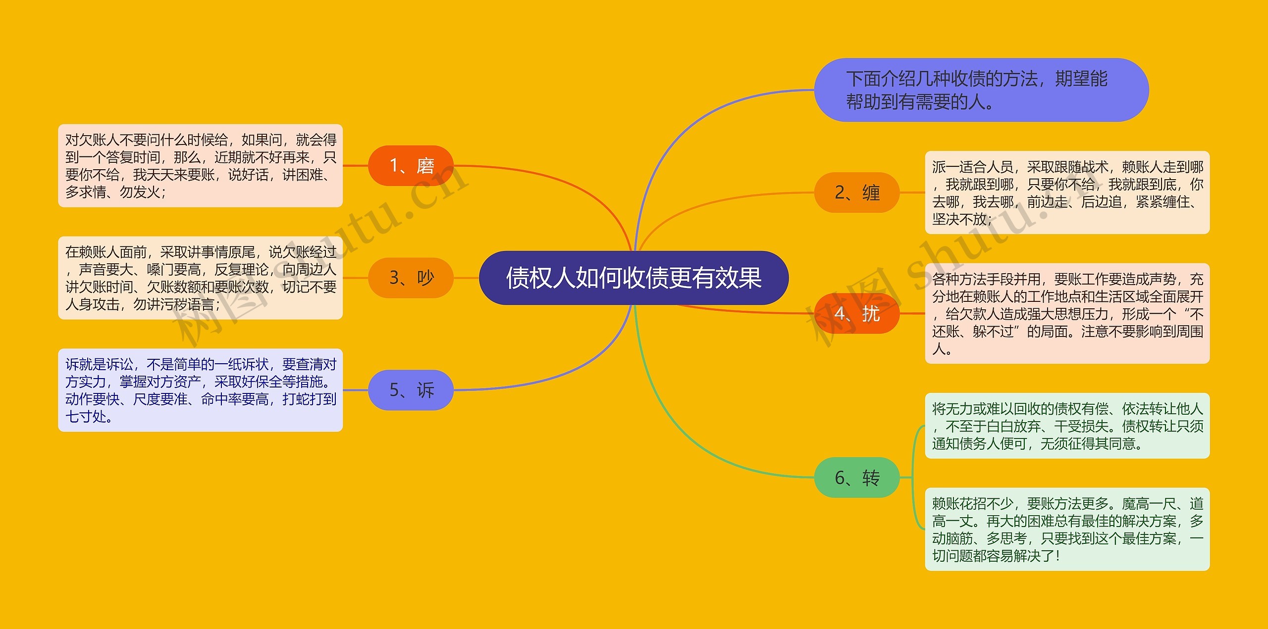 债权人如何收债更有效果思维导图