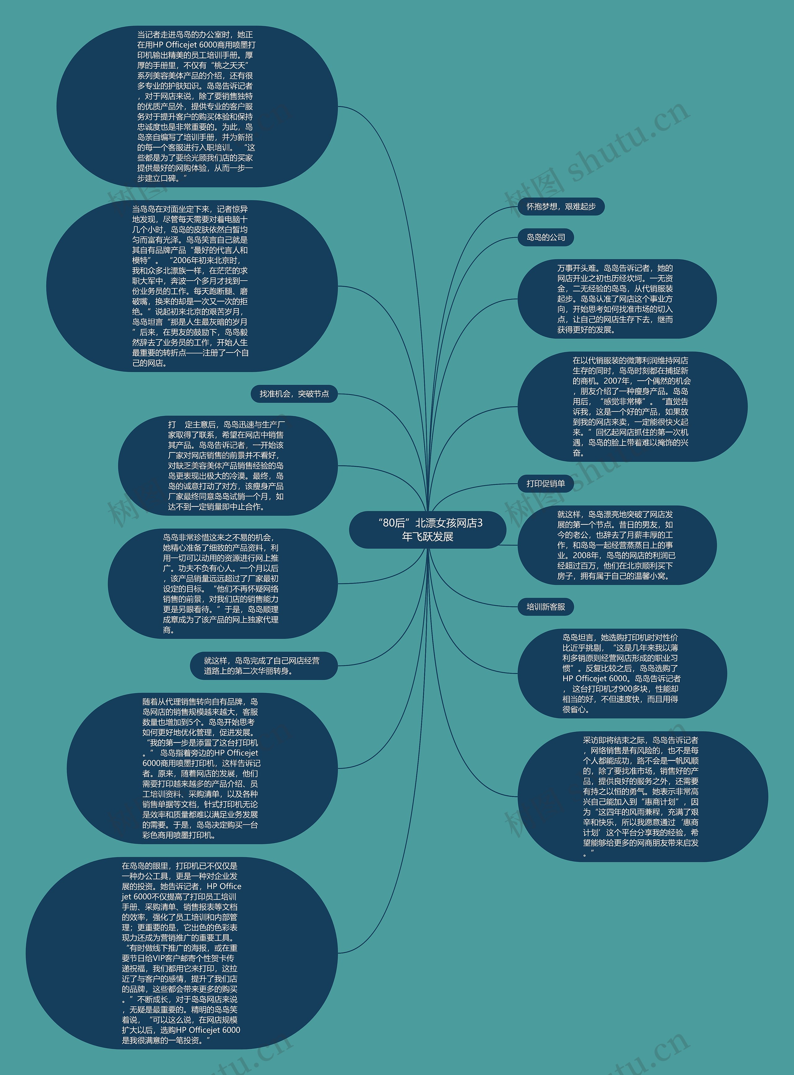 “80后”北漂女孩网店3年飞跃发展思维导图