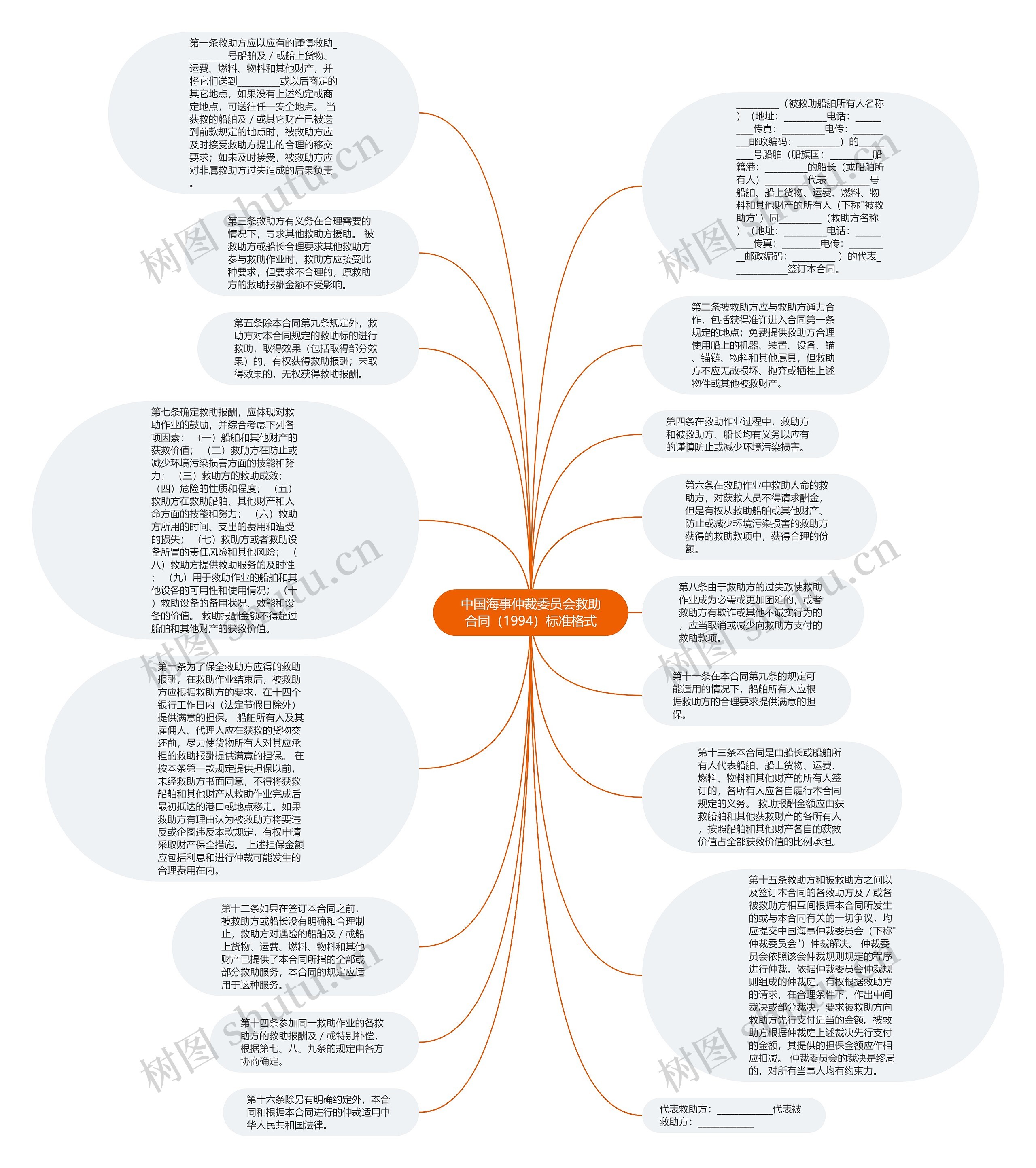 中国海事仲裁委员会救助合同（1994）标准格式思维导图