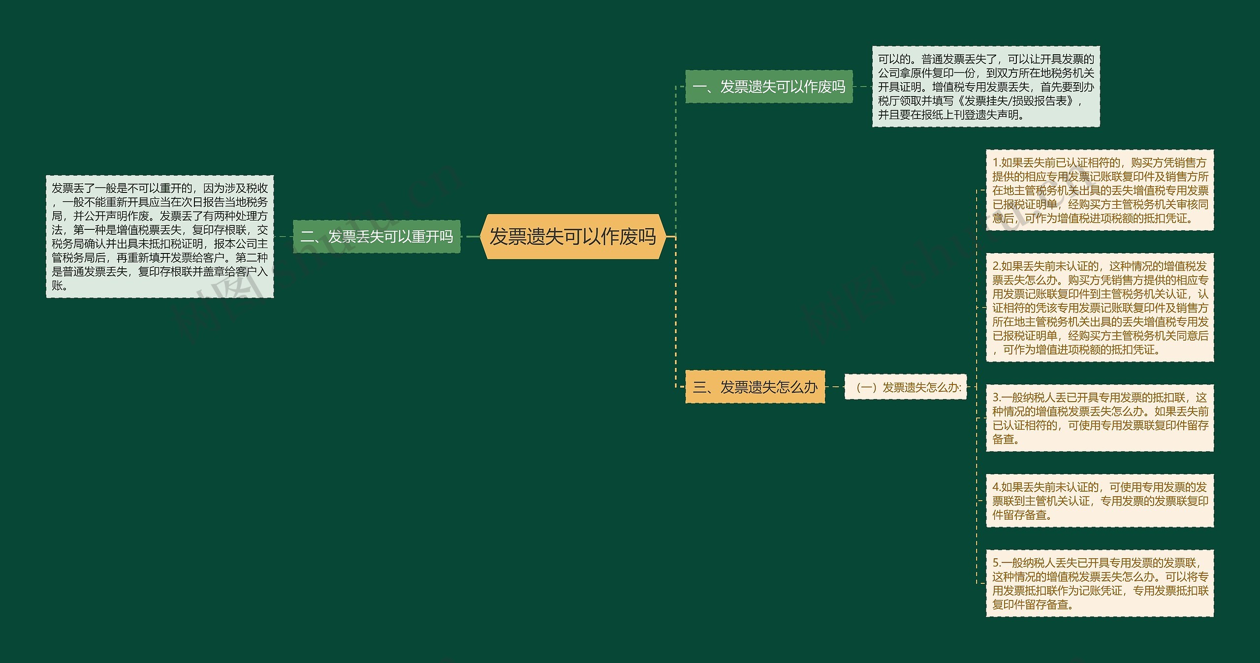 发票遗失可以作废吗思维导图