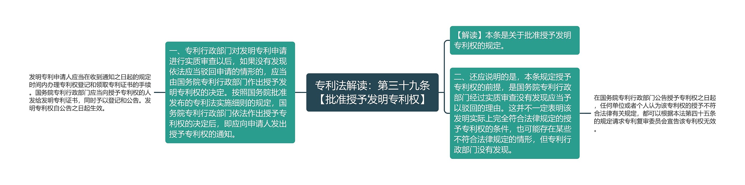 专利法解读：第三十九条【批准授予发明专利权】思维导图