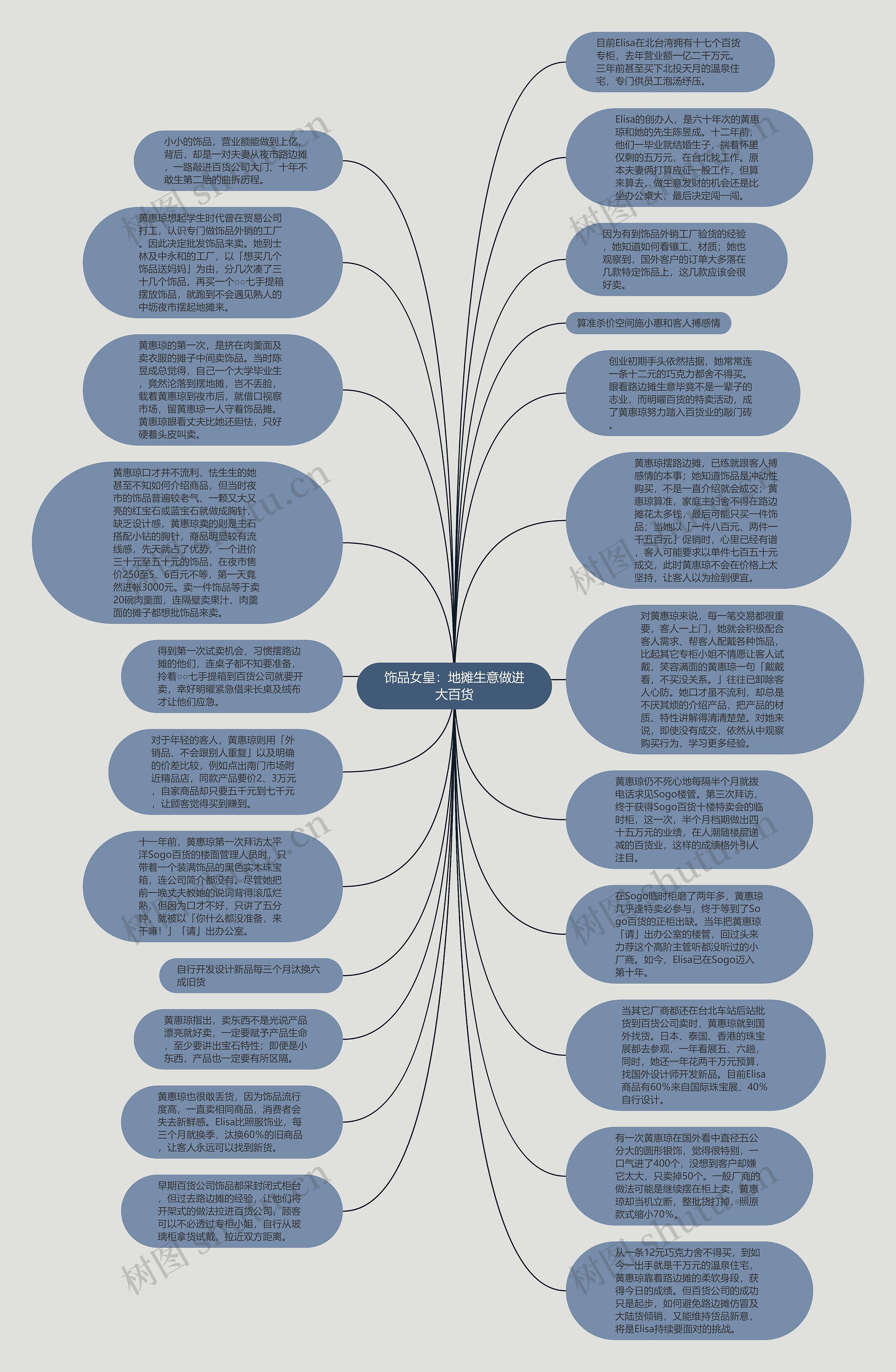 饰品女皇：地摊生意做进大百货思维导图