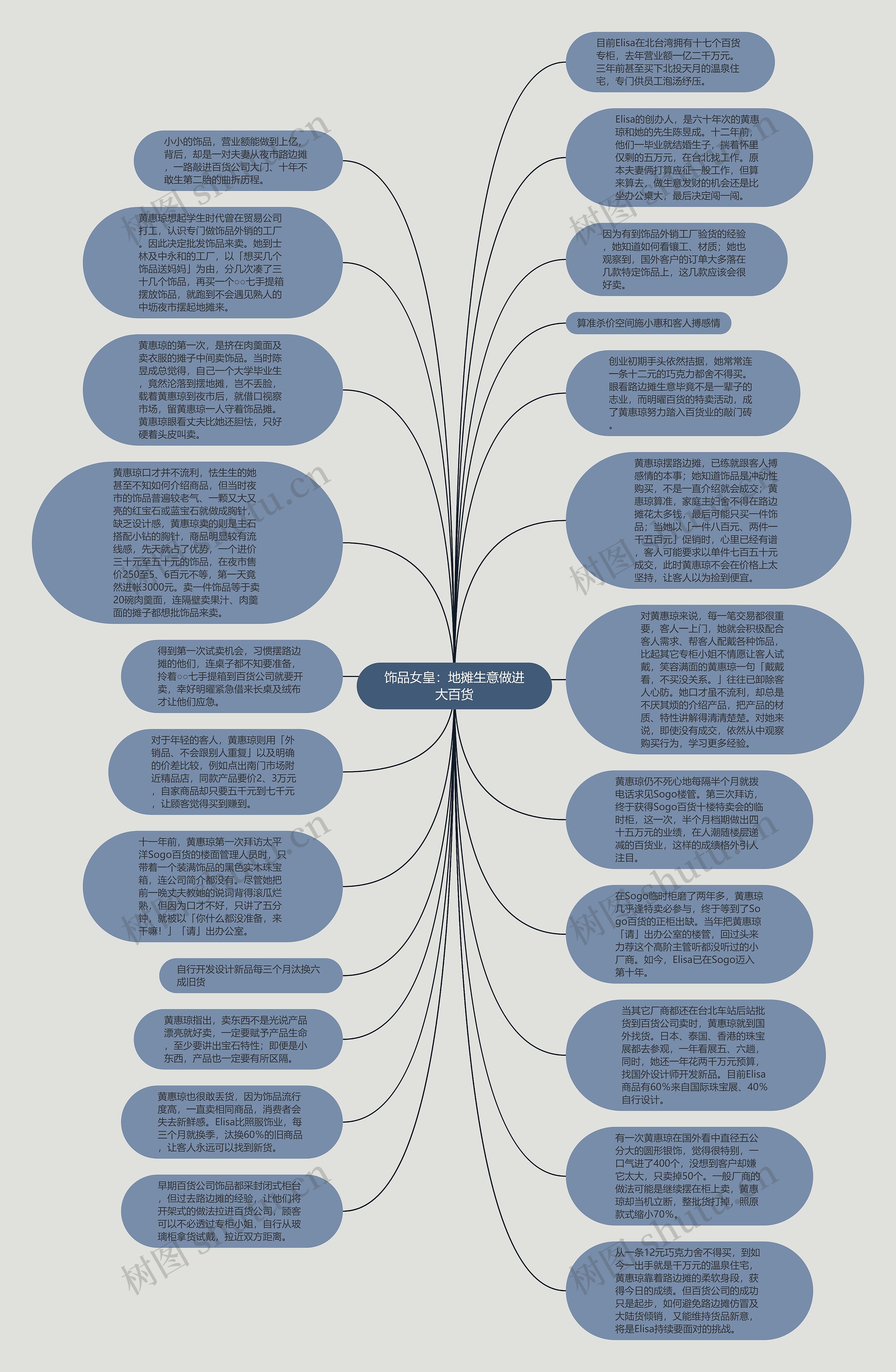 饰品女皇:地摊生意做进大百货思维导图高清图 饰品女皇:地摊生意做进大百货思维导图