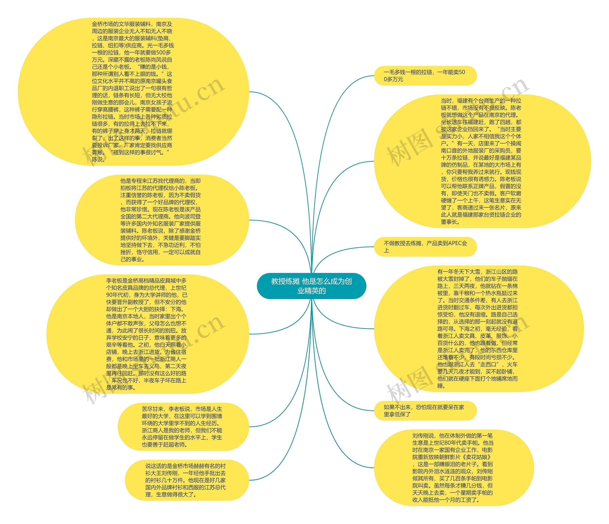 教授练摊 他是怎么成为创业精英的思维导图高清图 教授练摊 他是怎么成为创业精英的思维导图