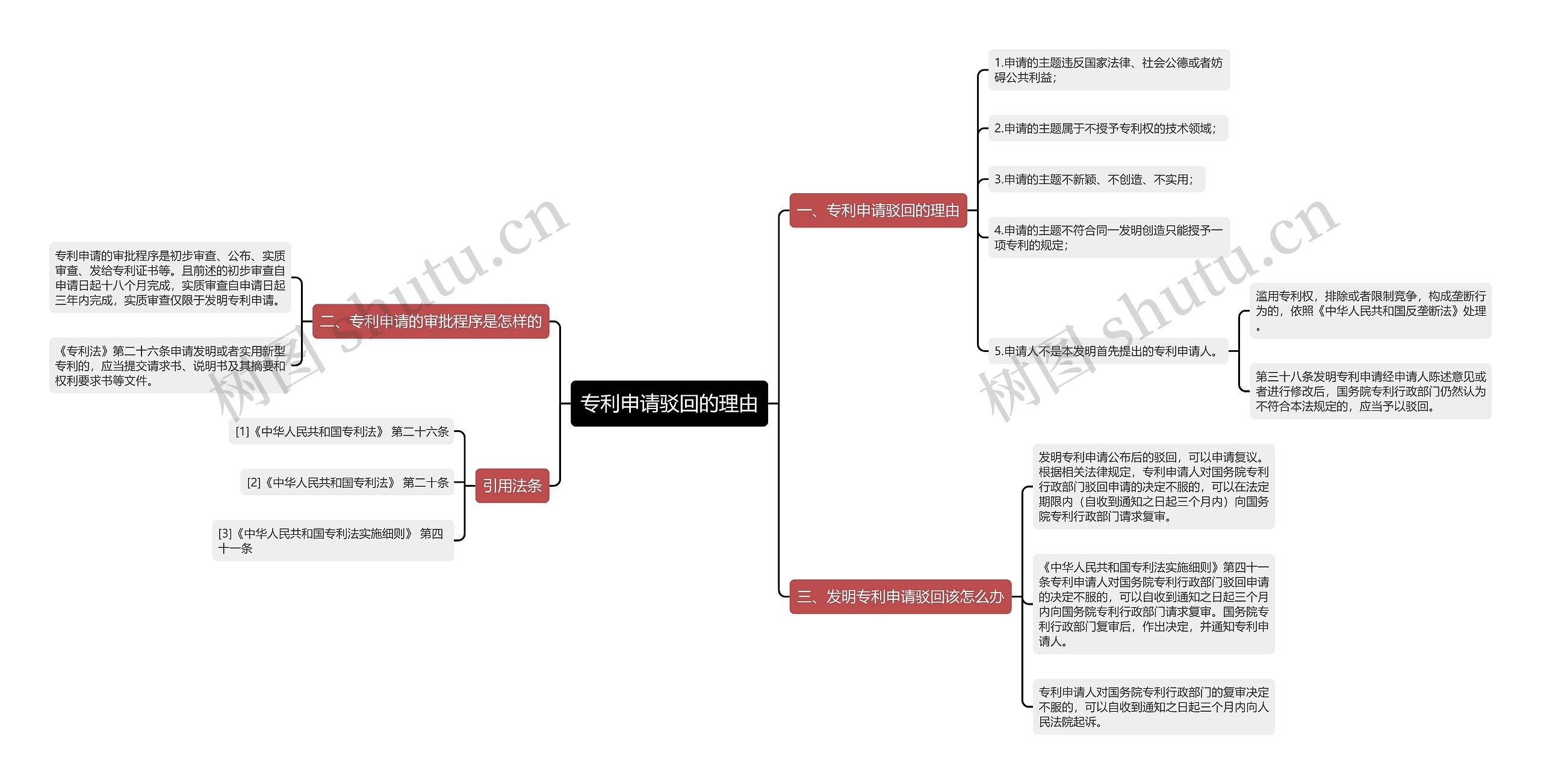 专利申请驳回的理由思维导图
