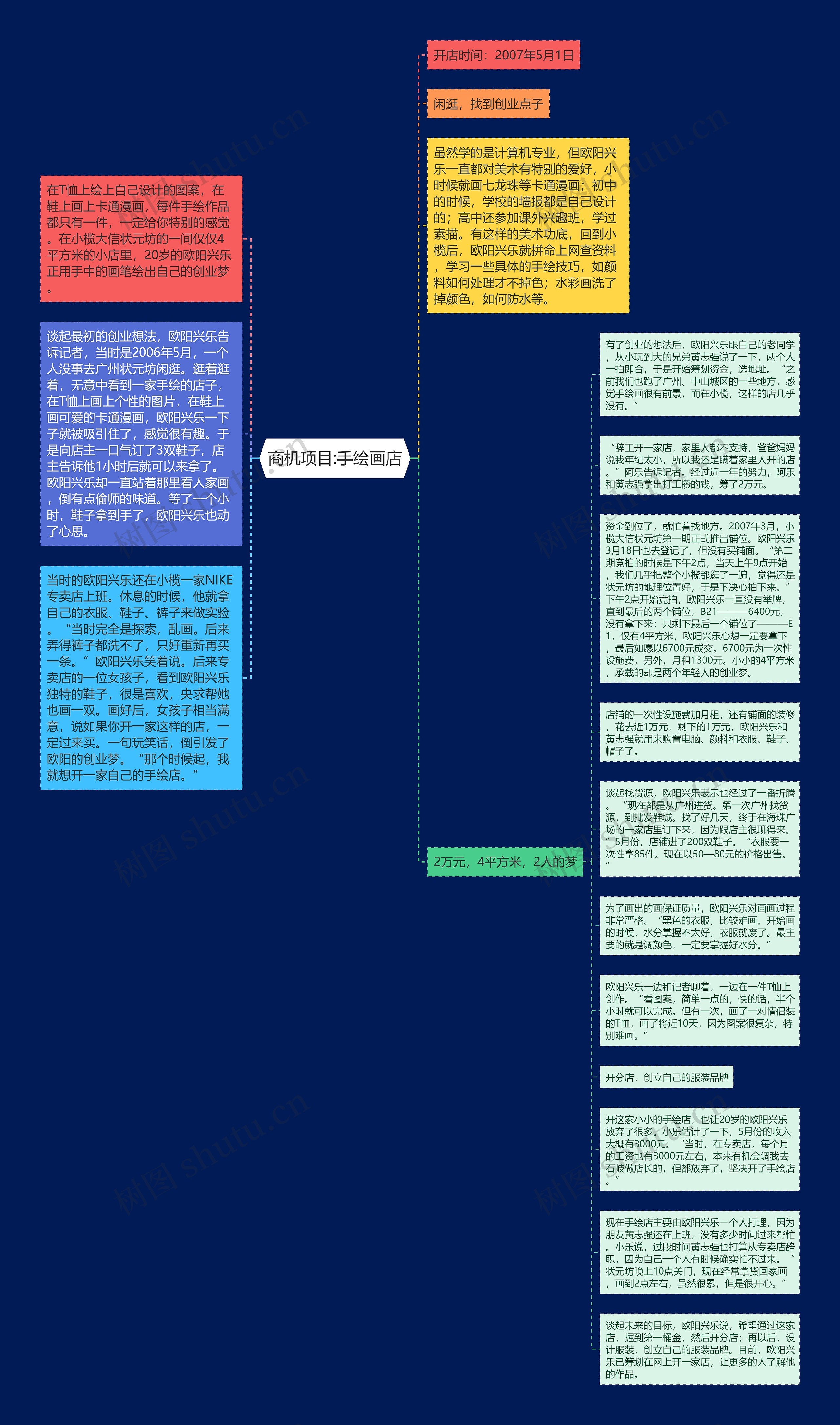 商机项目:手绘画店思维导图