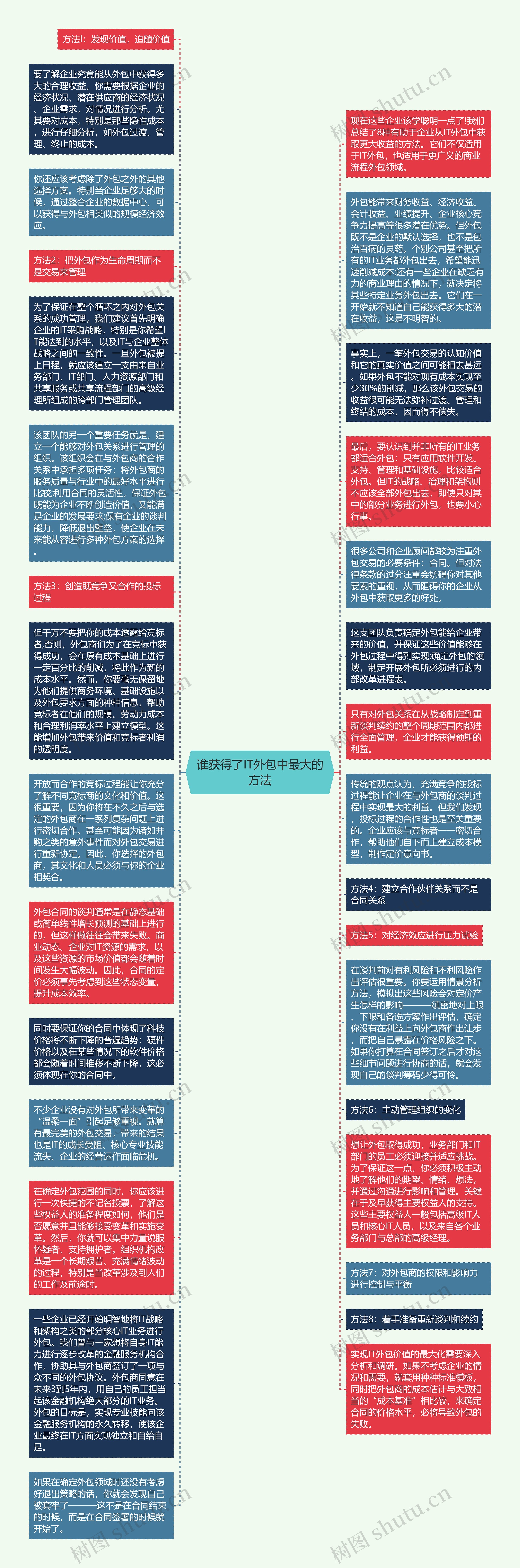 谁获得了IT外包中最大的方法思维导图