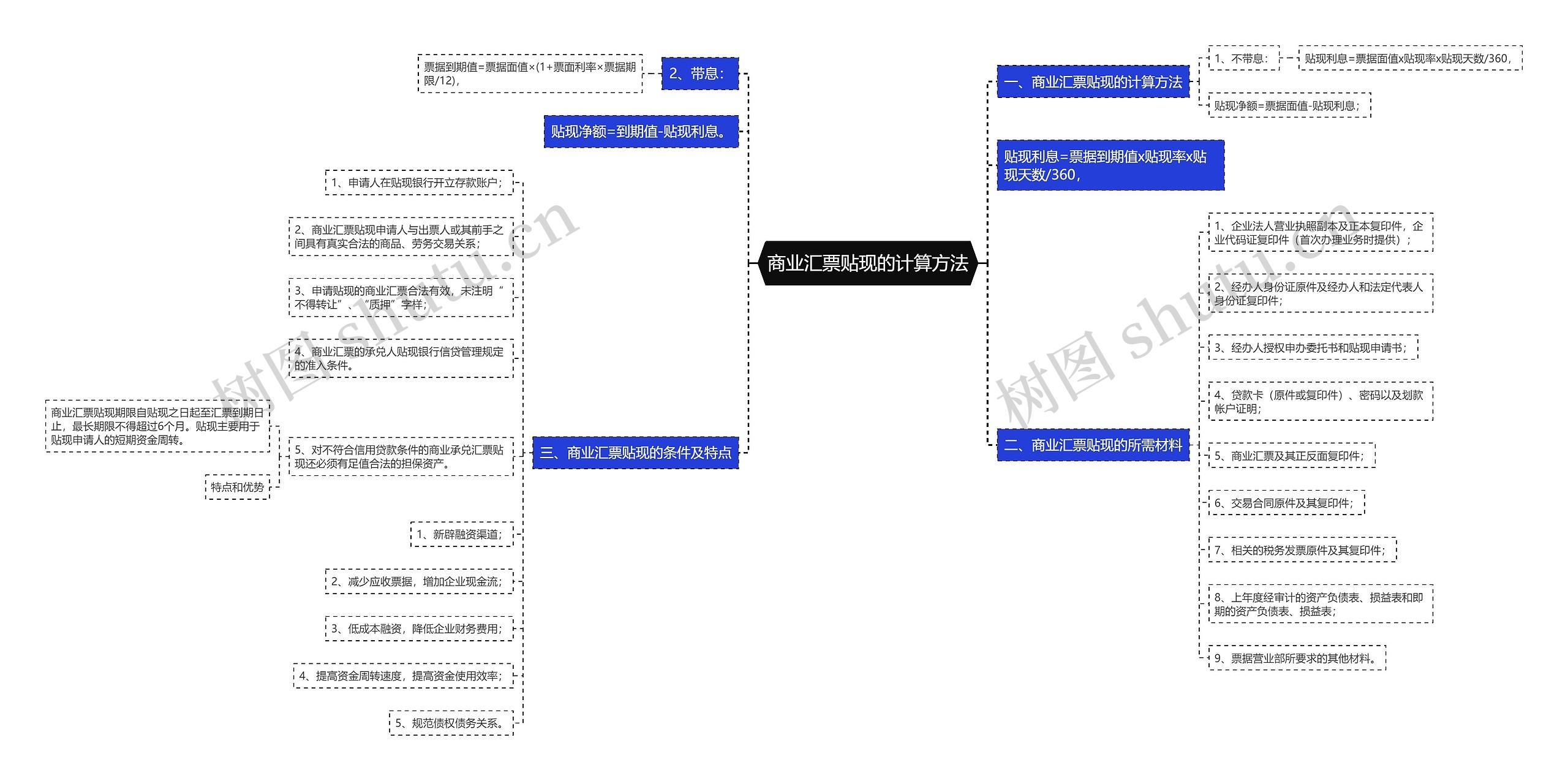 商业汇票贴现的计算方法思维导图