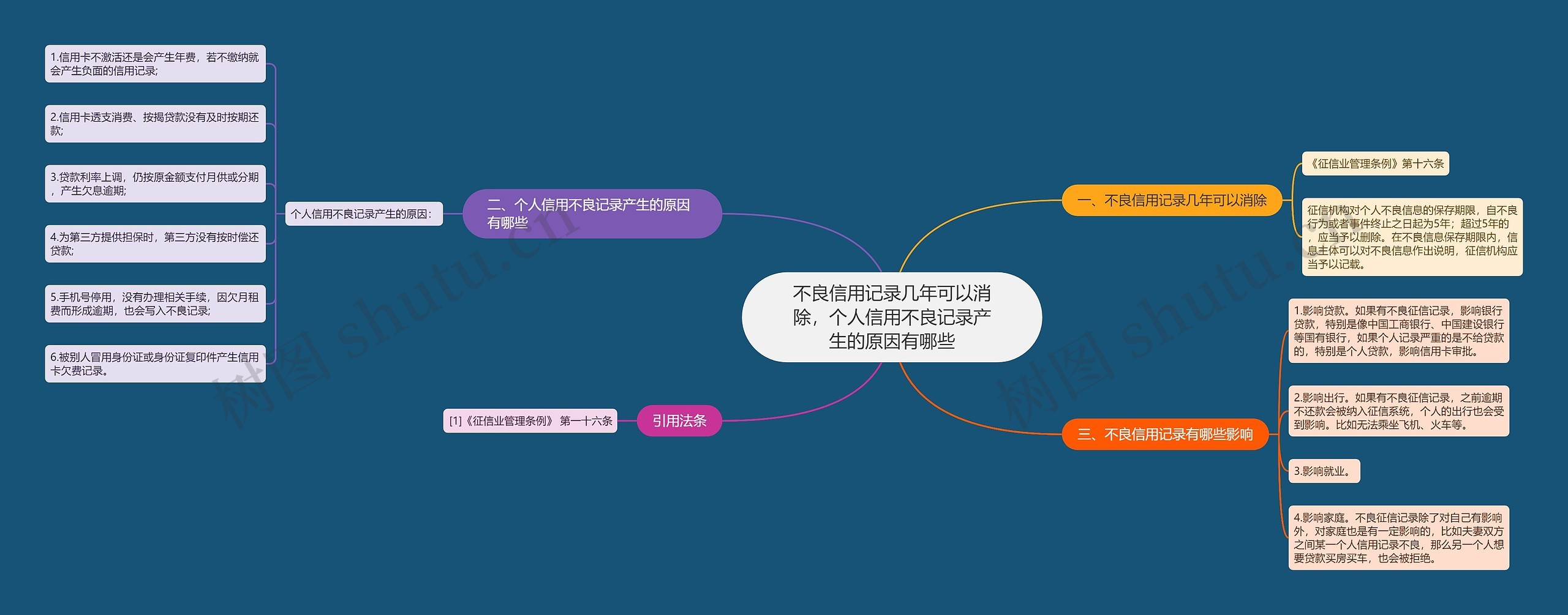 不良信用记录几年可以消除，个人信用不良记录产生的原因有哪些思维导图