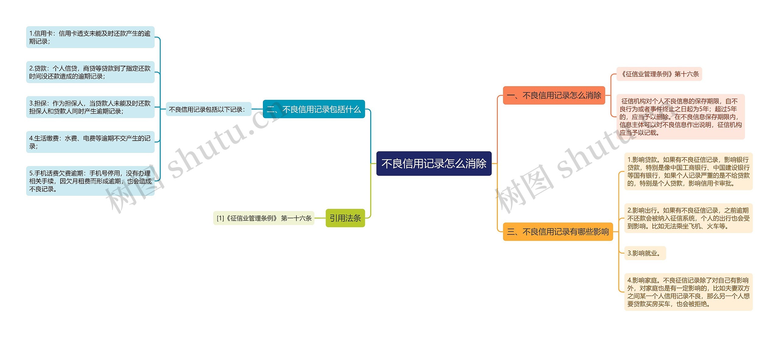 不良信用记录怎么消除思维导图