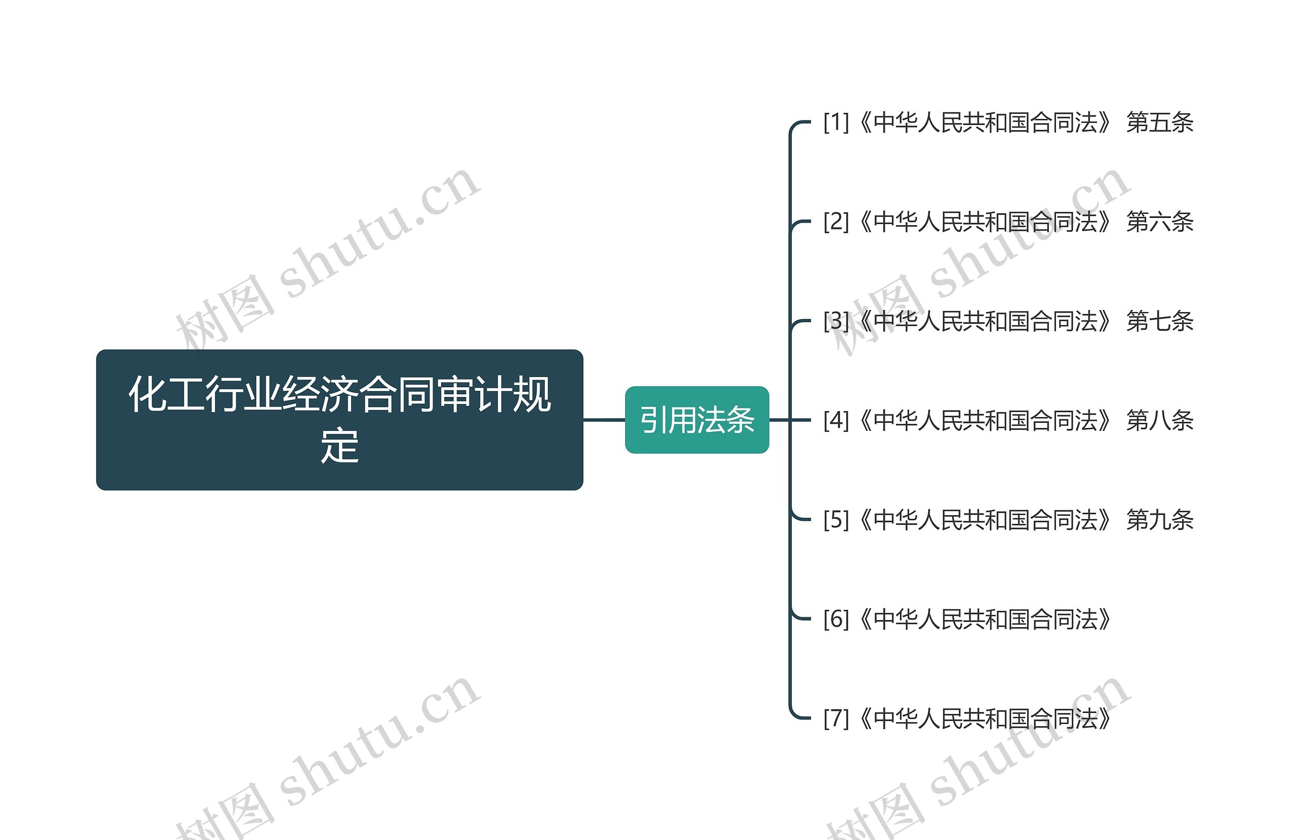 化工行业经济合同审计规定思维导图