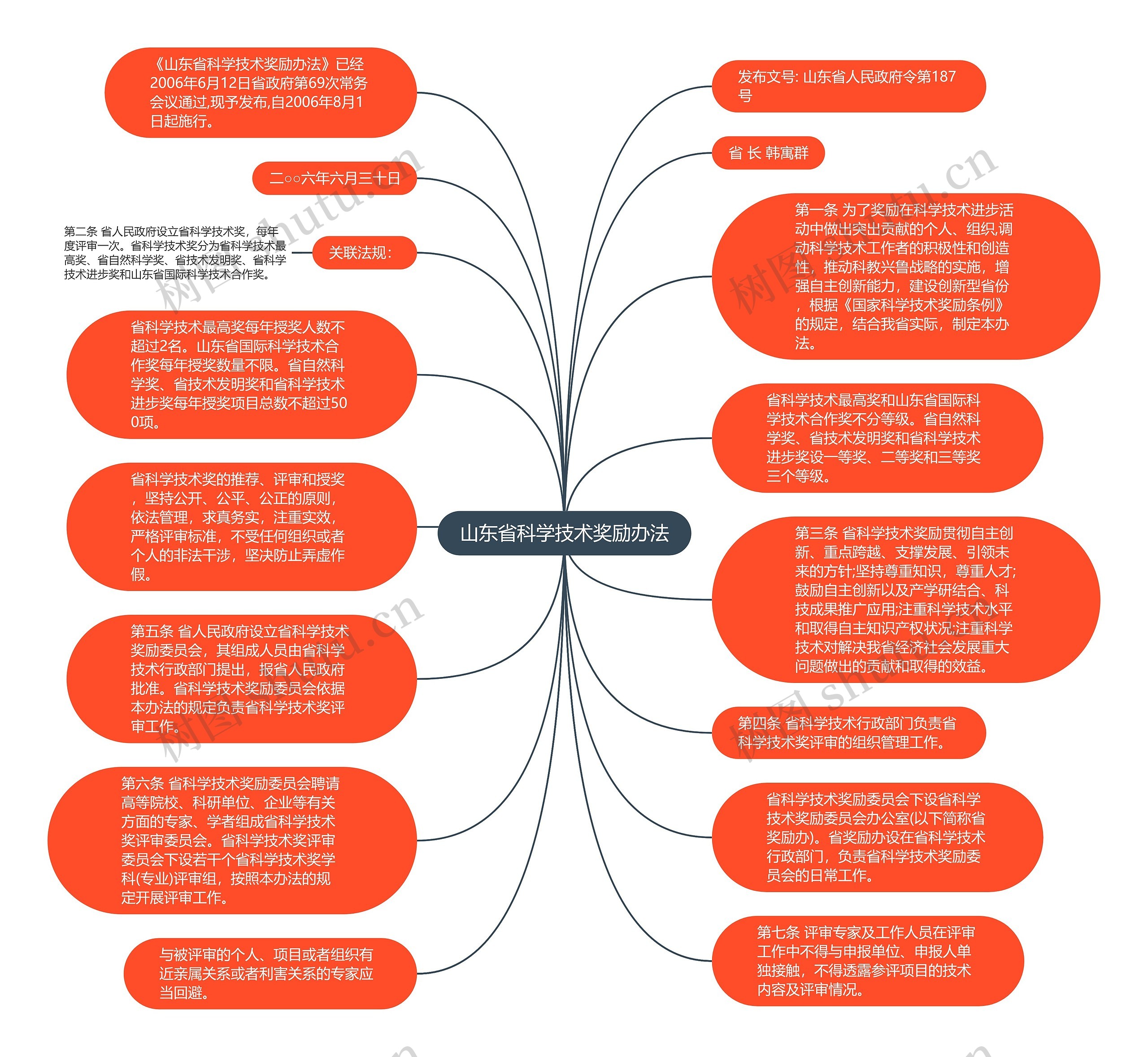 山东省科学技术奖励办法