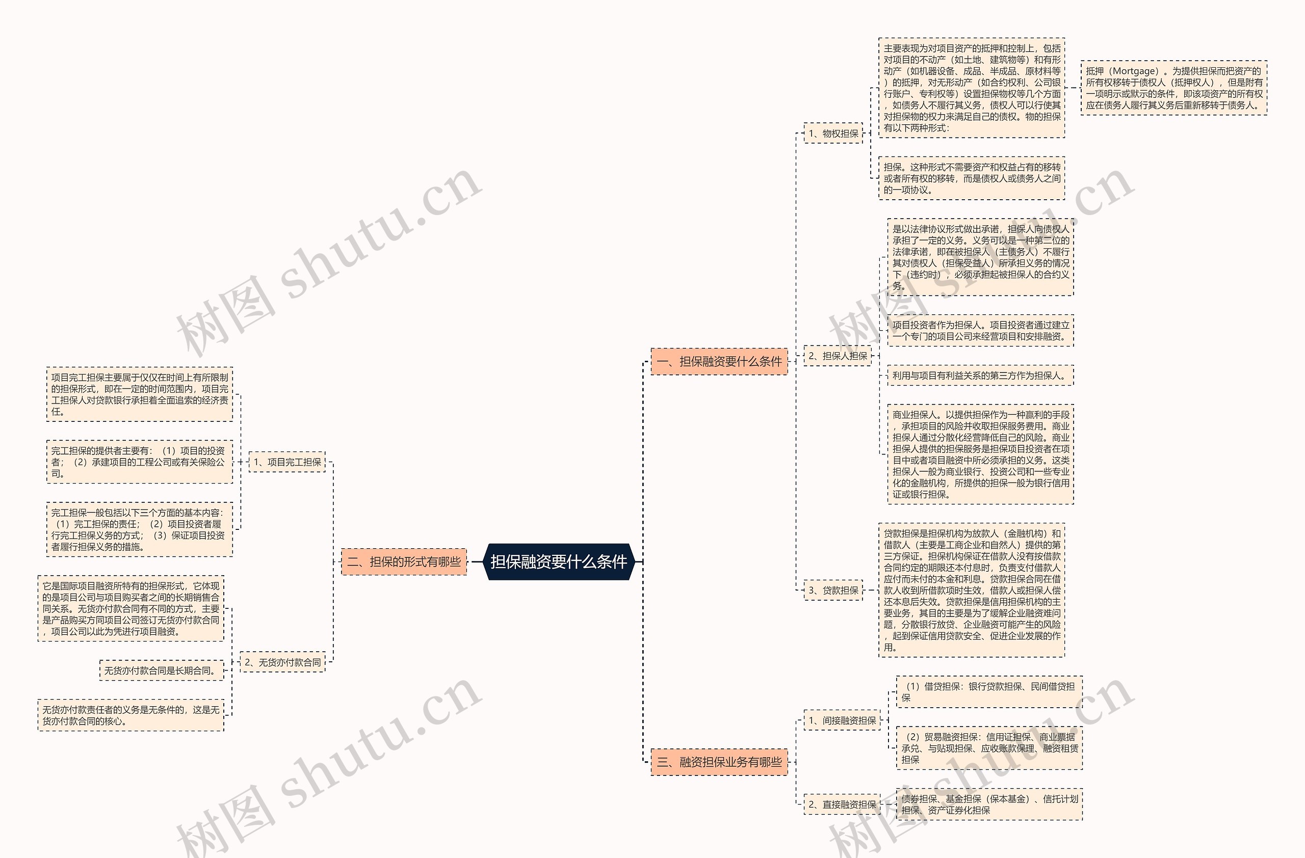 担保融资要什么条件思维导图