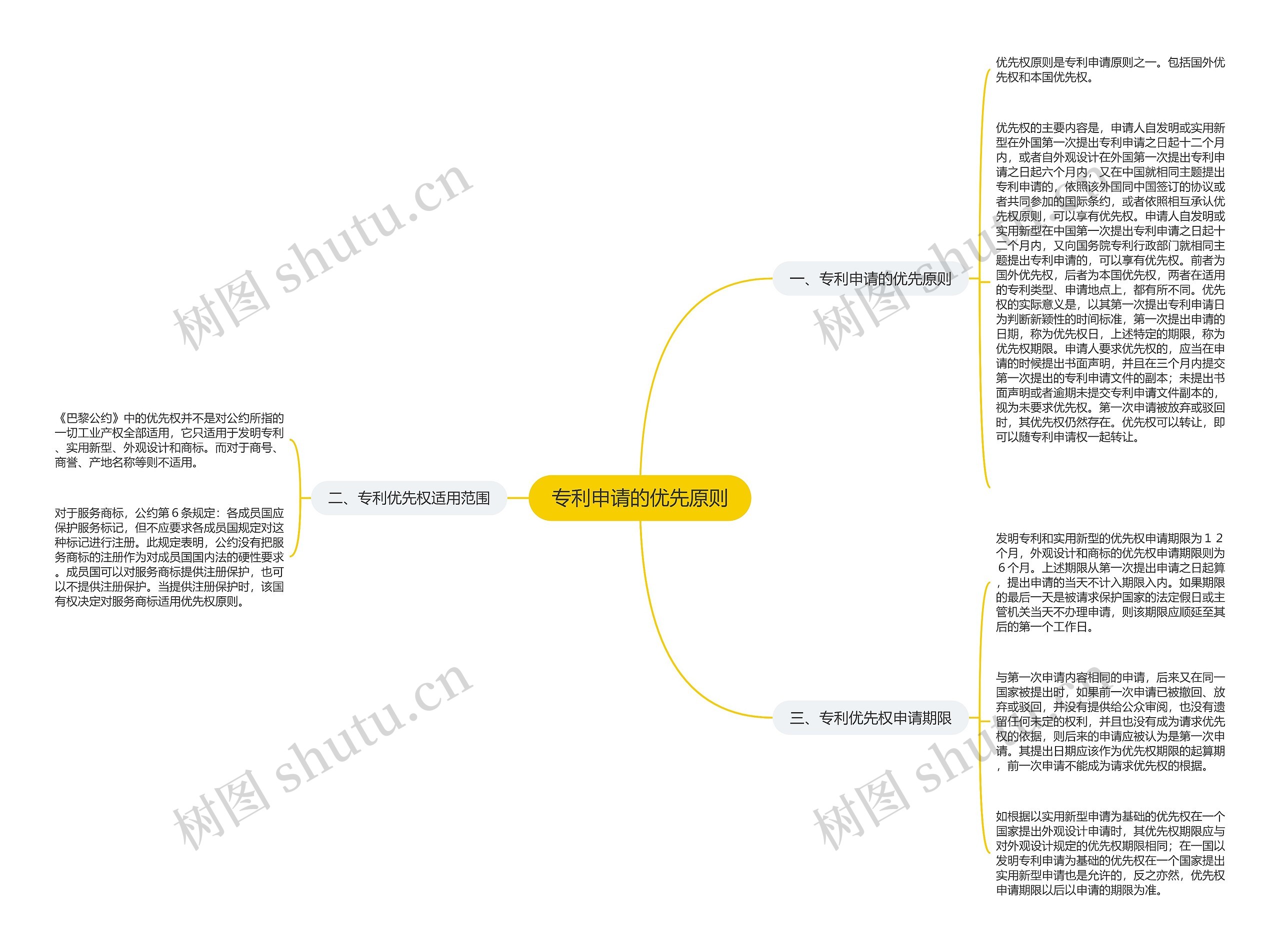 专利申请的优先原则思维导图