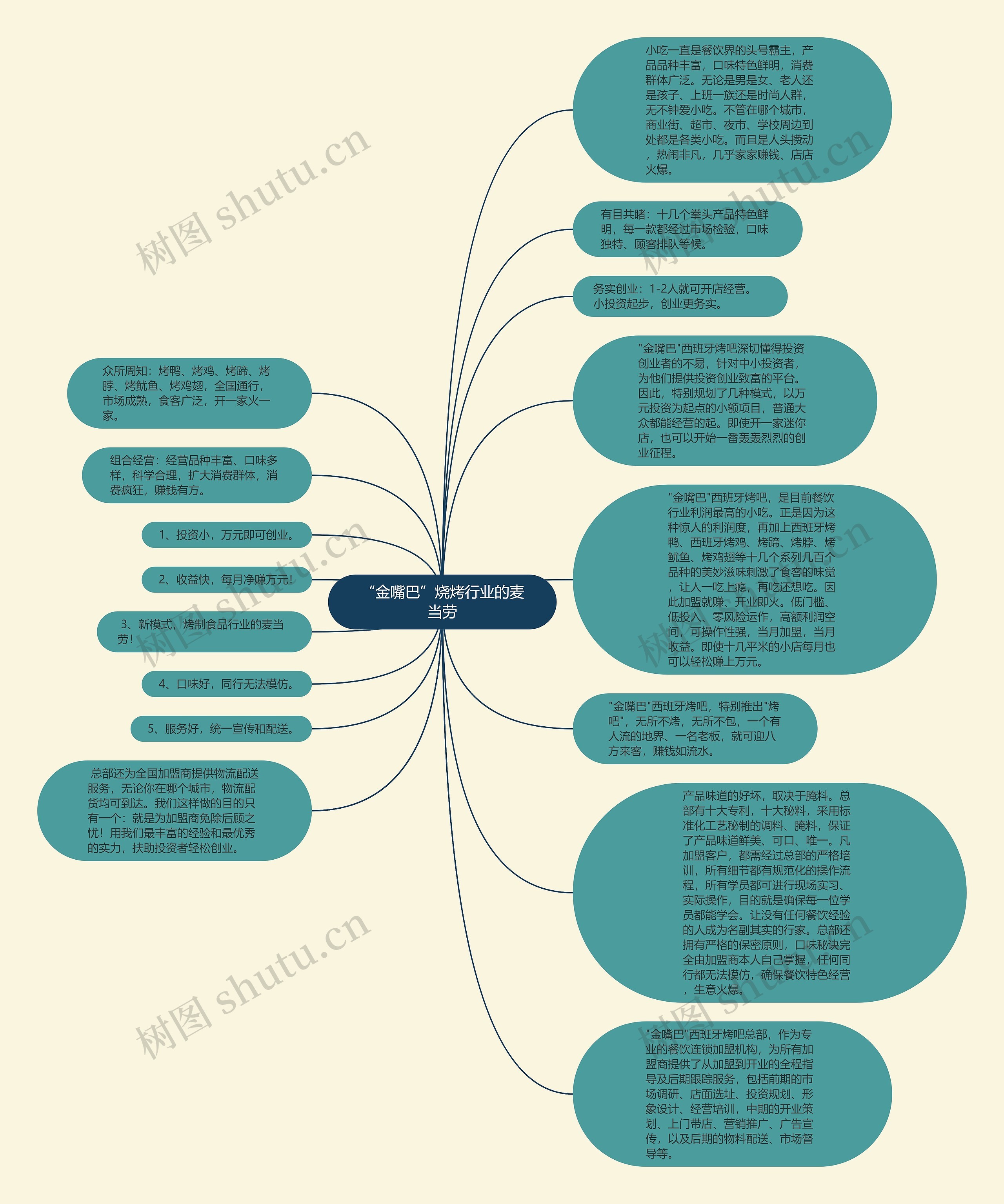 “金嘴巴”烧烤行业的麦当劳思维导图