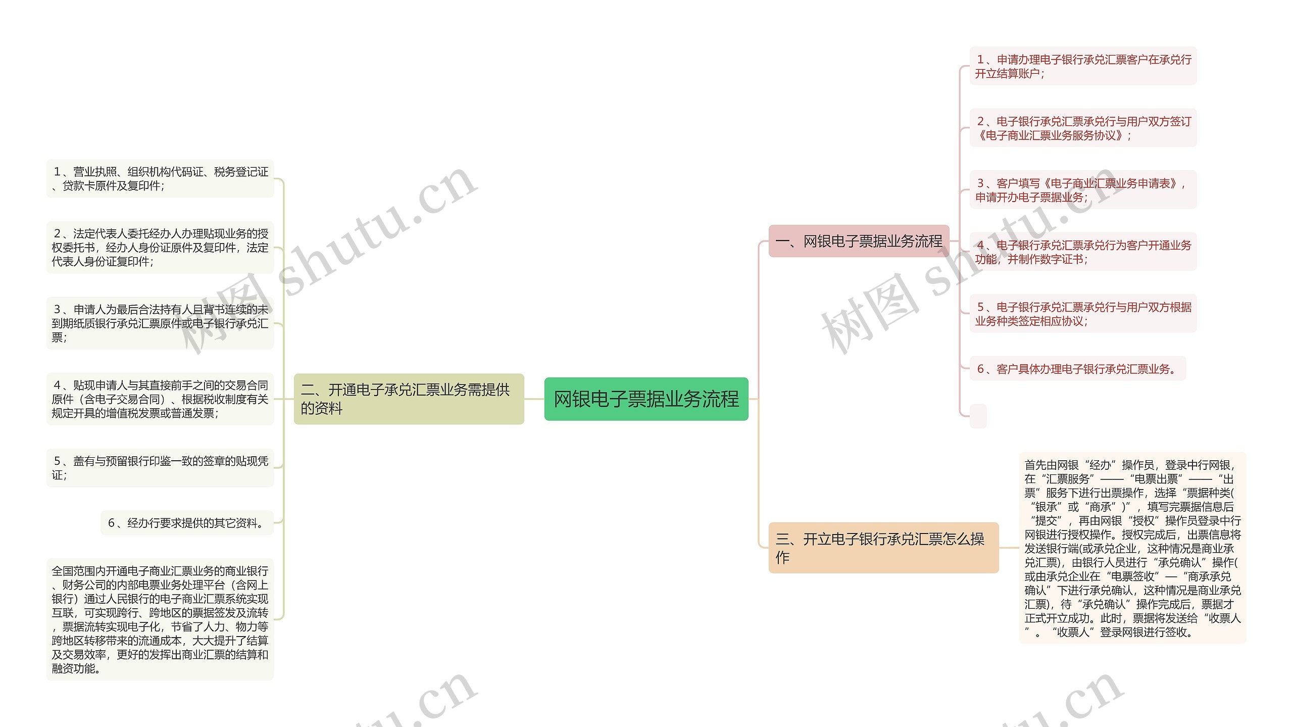 网银电子票据业务流程